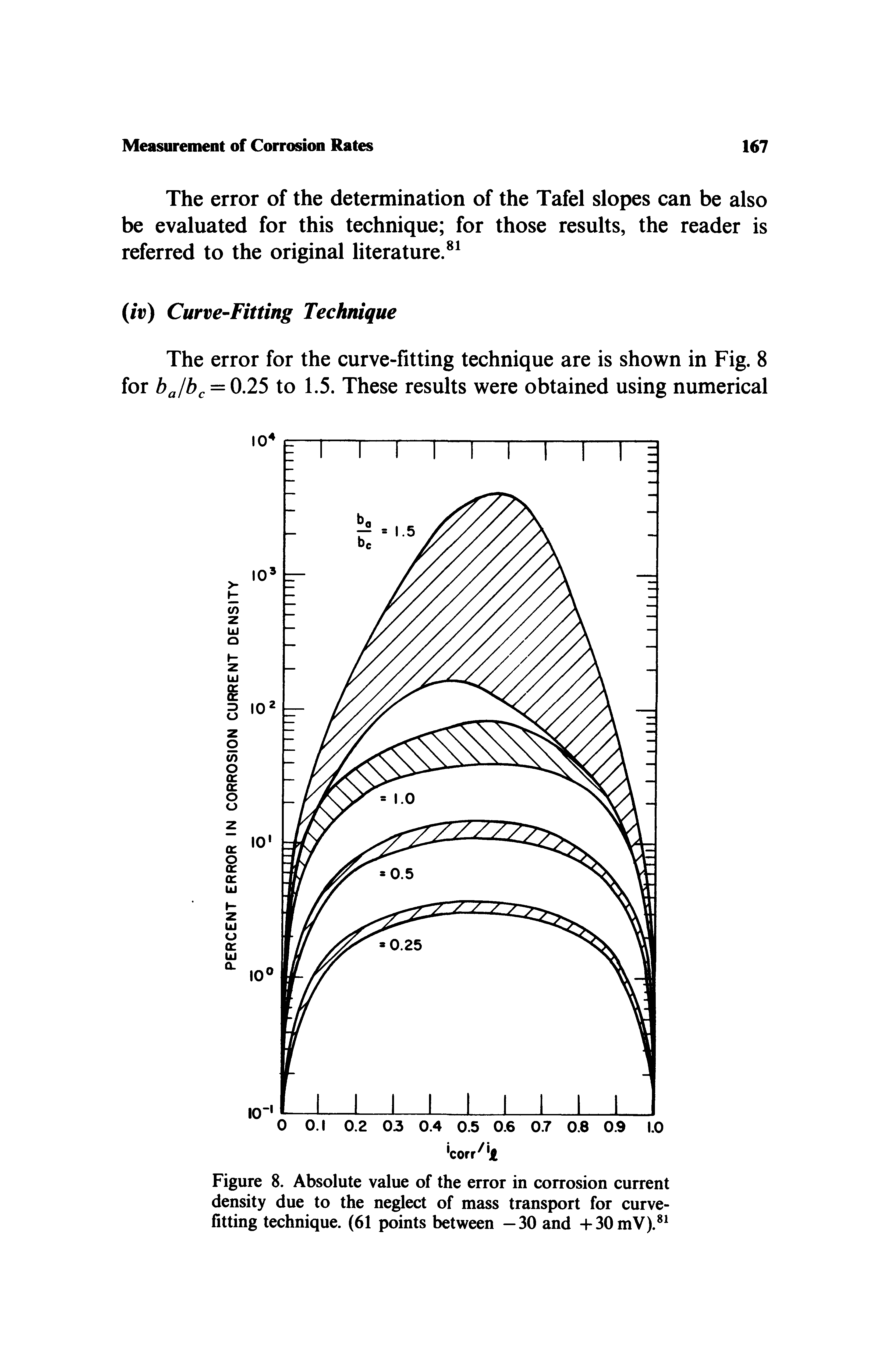 Figure 8. Absolute value of the error in corrosion current density due to the neglect of mass transport for curve-fitting technique. (61 points between -30 and -l-30mV). ...