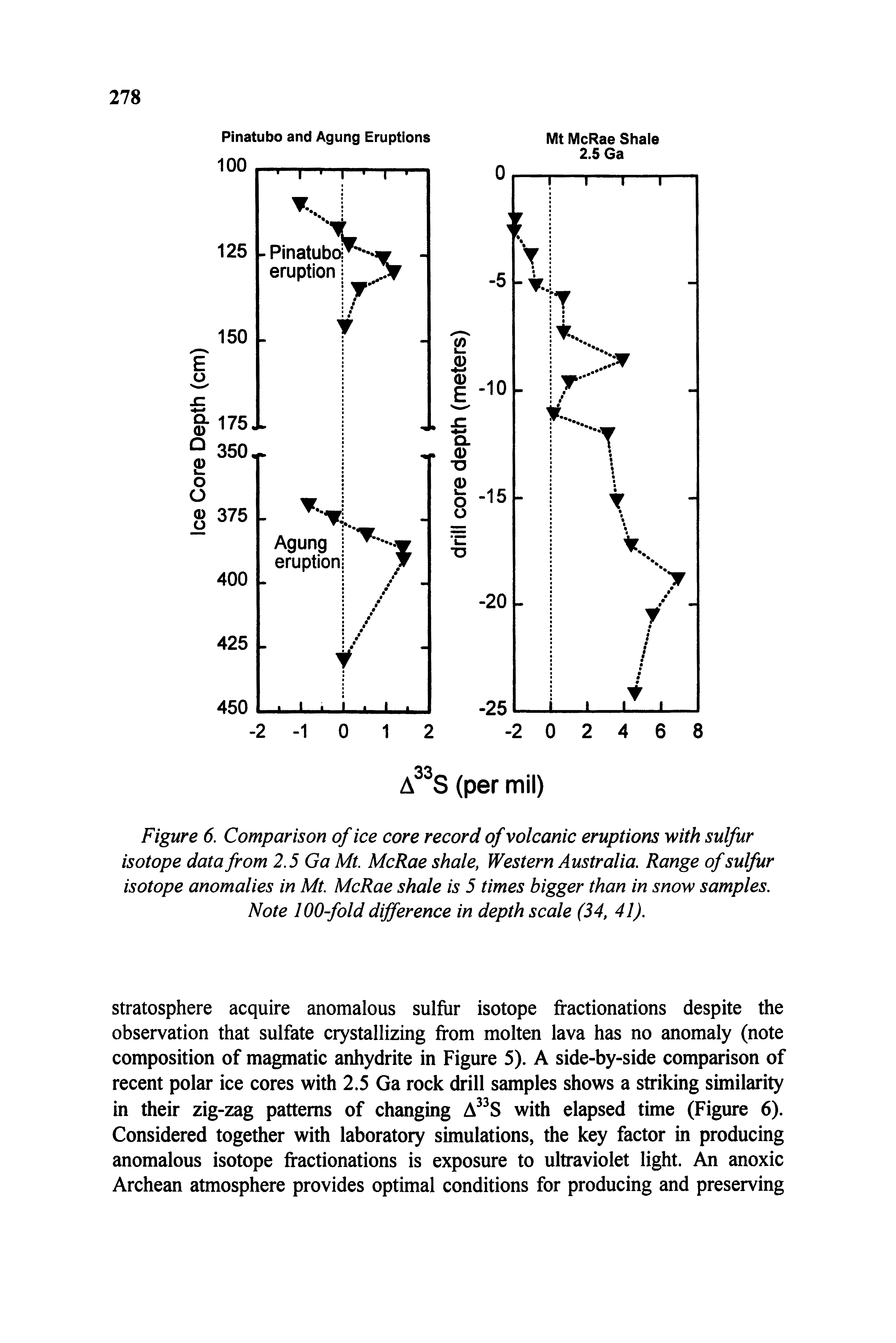 Figure 6. Comparison of ice core record of volcanic eruptions with sulfur isotope data from 2.5 Ga Mt. McRae shale, Western Australia. Range of sulfur isotope anomalies in Mt. McRae shale is 5 times bigger than in snow samples. Note 100-fold difference in depth scale (34, 41).