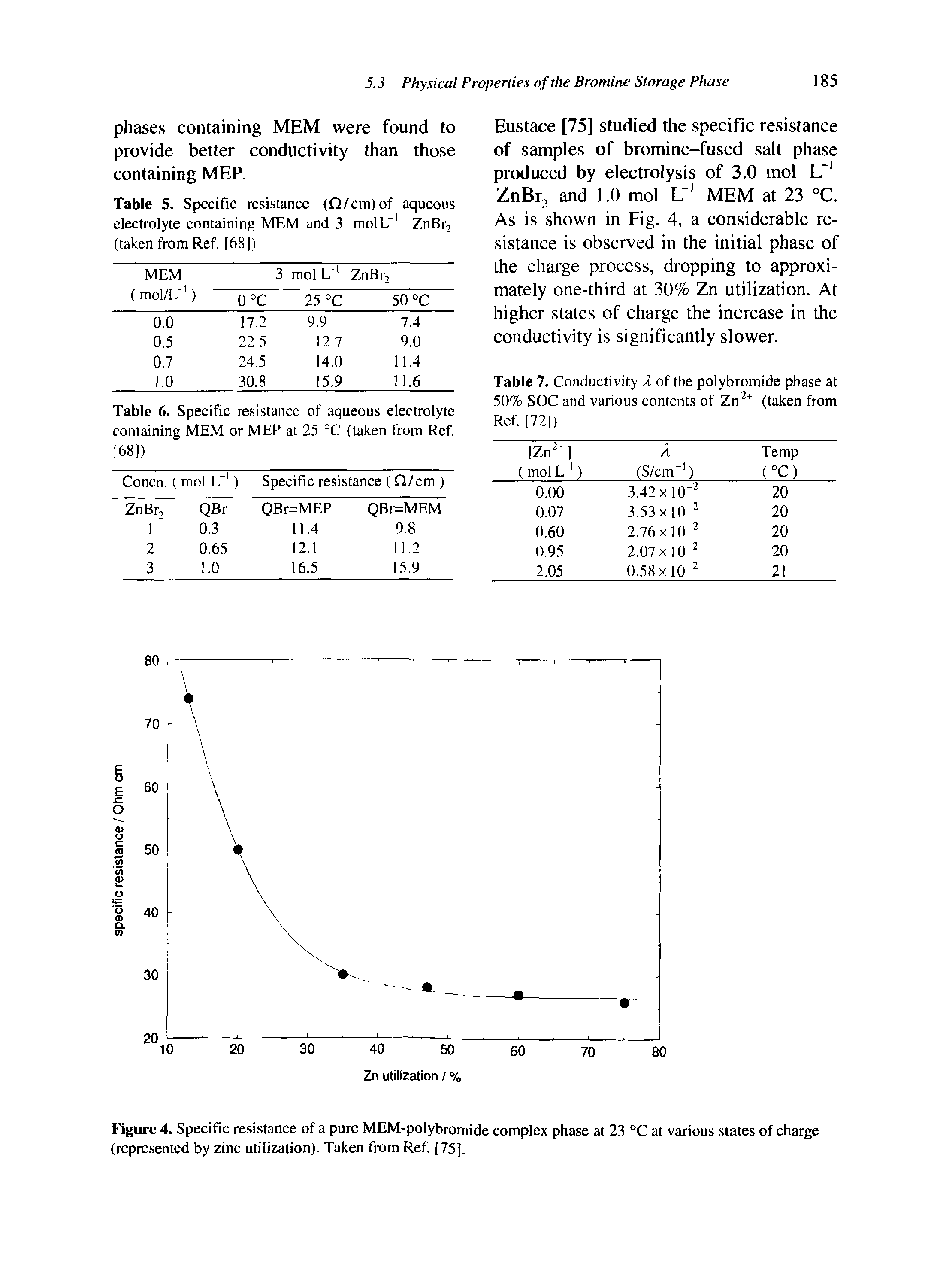 Figure 4. Specific resistance of a pure MEM-polybromide complex phase at 23 °C at various states of charge (represented by zinc utilization). Taken from Ref. [75],...