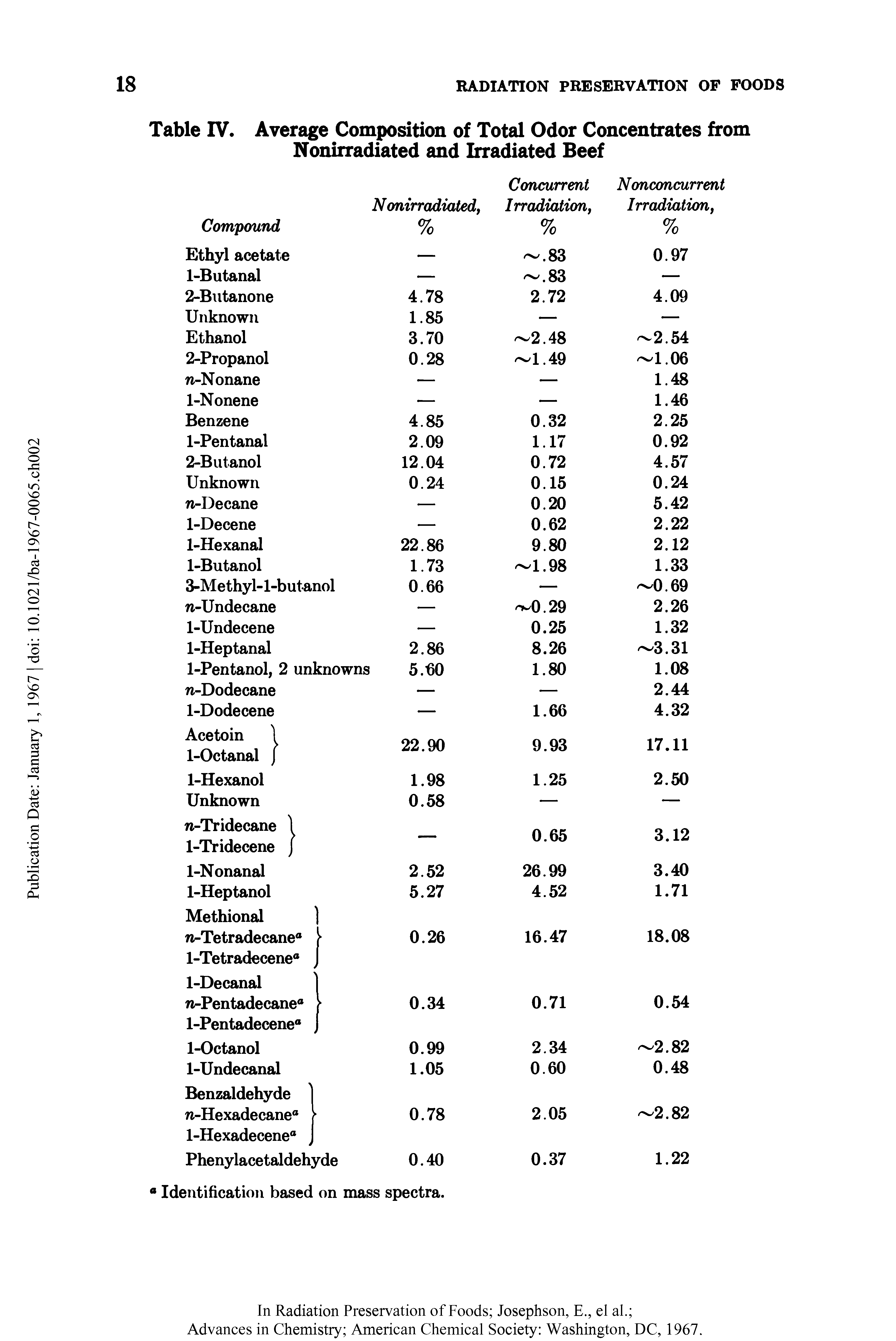 Table IV. Average Composition of Total Odor Concentrates from Nonirradiated and Irradiated Beef...