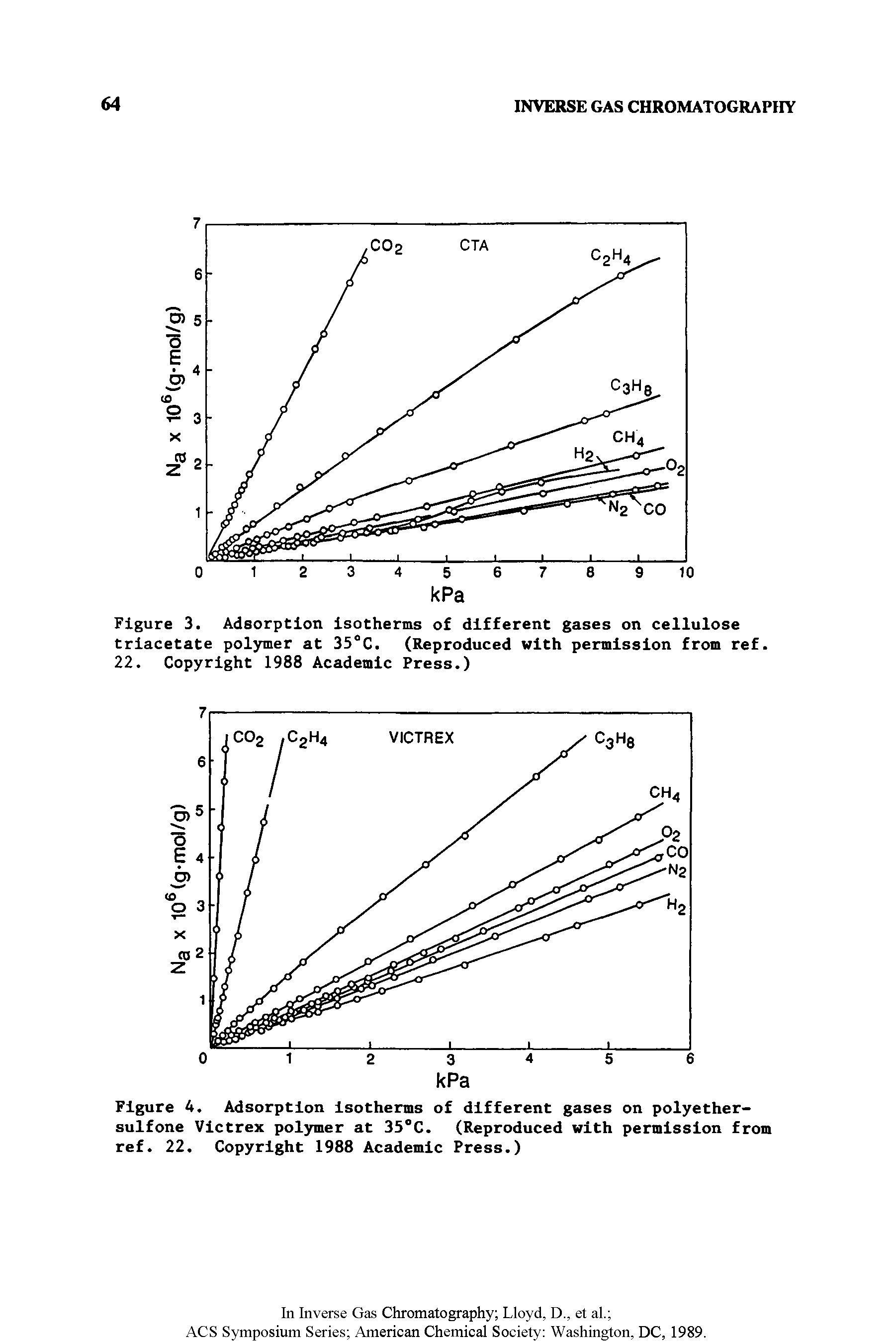 Figure 4. Adsorption isotherms of different gases on polyether-sulfone Victrex polymer at 35°C. (Reproduced with permission from ref. 22. Copyright 1988 Academic Press.)...
