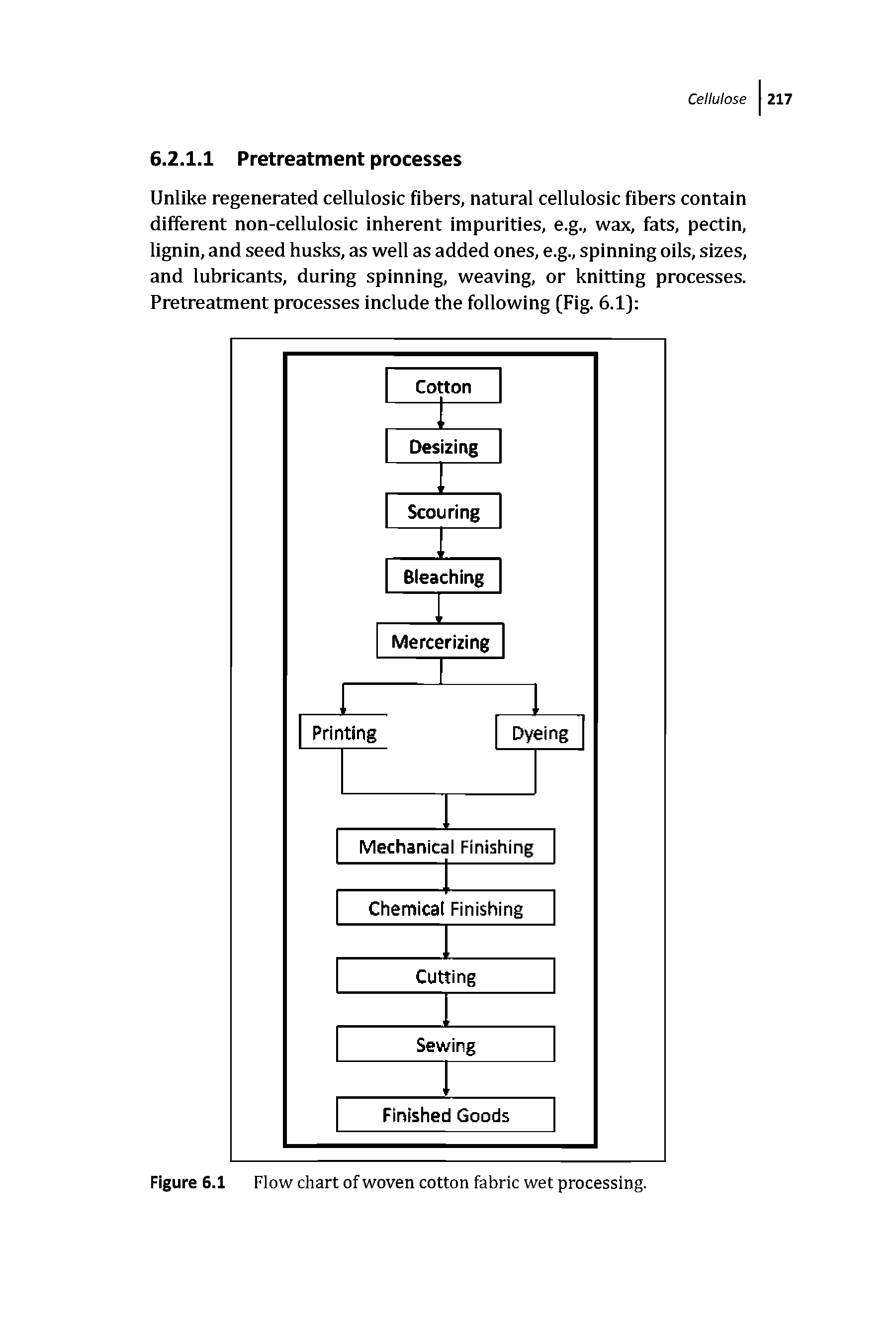 Figure 6.1 Flow chart of woven cotton fabric wet processing.