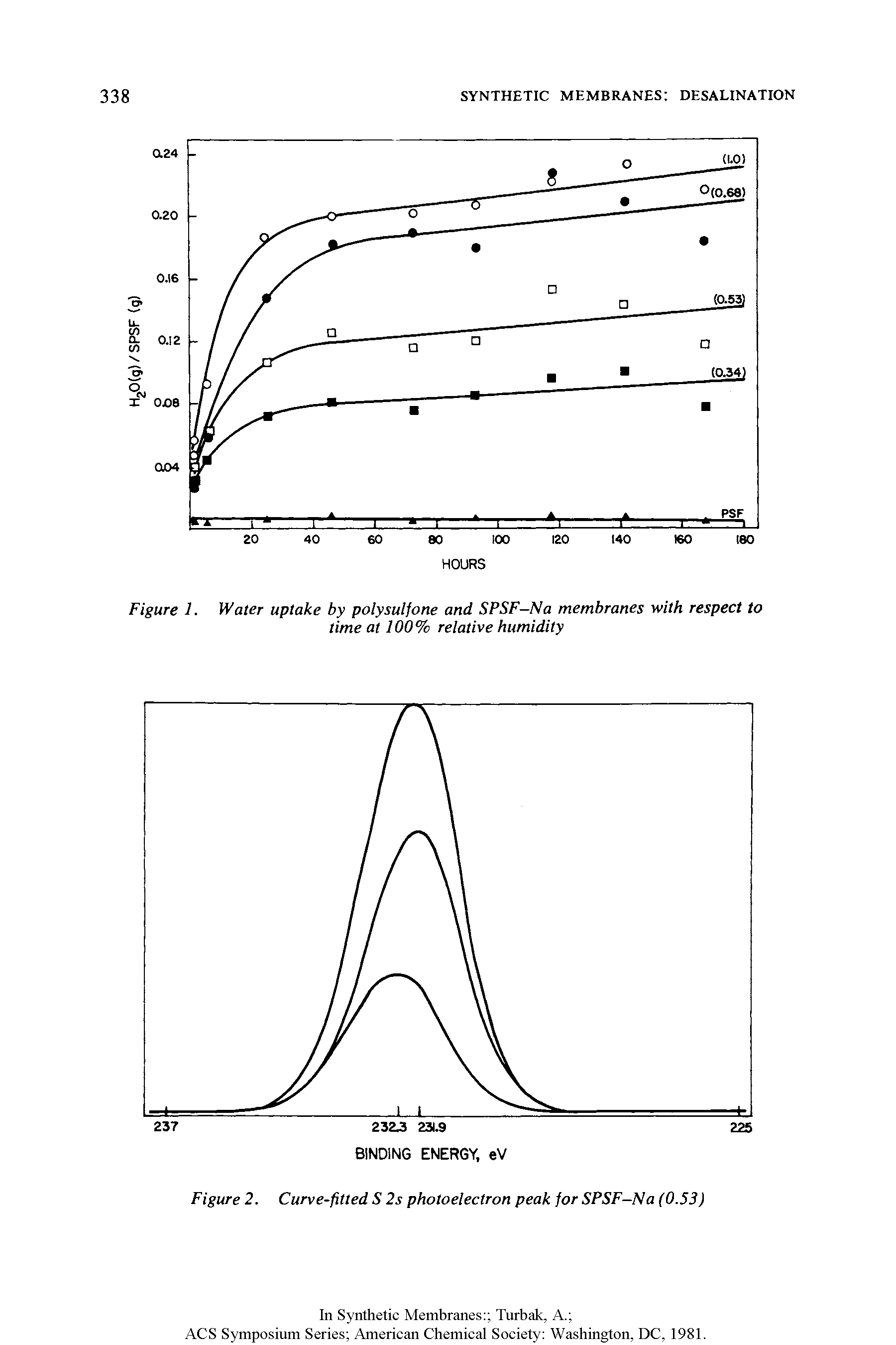 Figure 2. Curve-fitted S 2s photoelectron peak for SPSF-Na (0.53)...