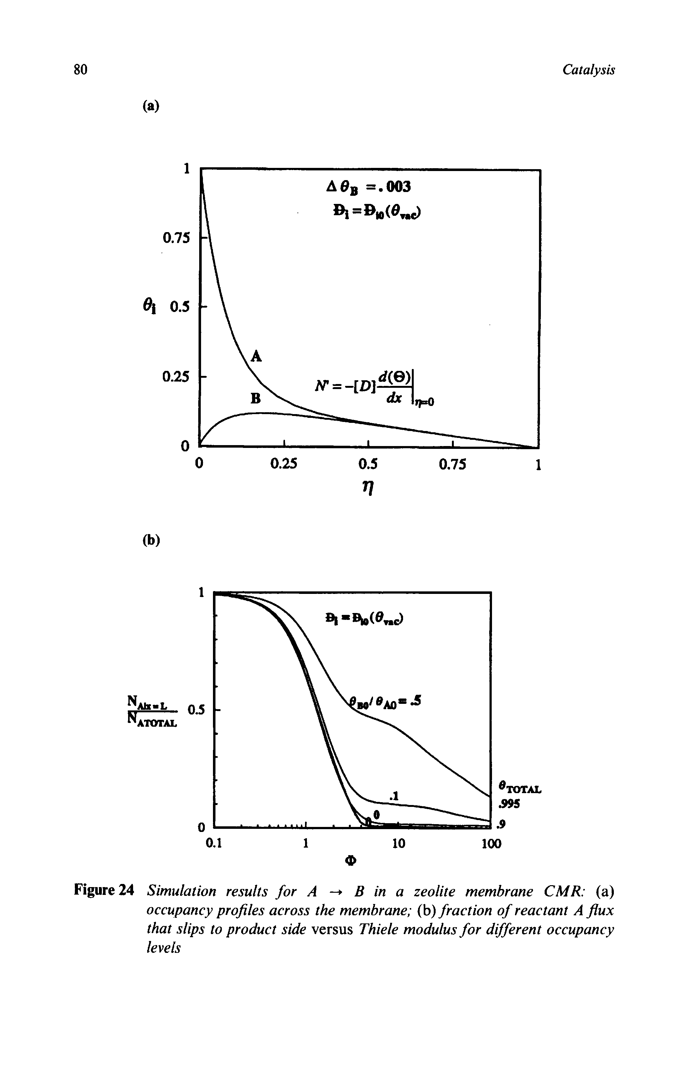 Figure 24 Simulation results for A B in a zeolite membrane CMR (a) occupancy profiles across the membrane (b) fraction of reactant A flux that slips to product side versus Thiele modulus for different occupancy levels...