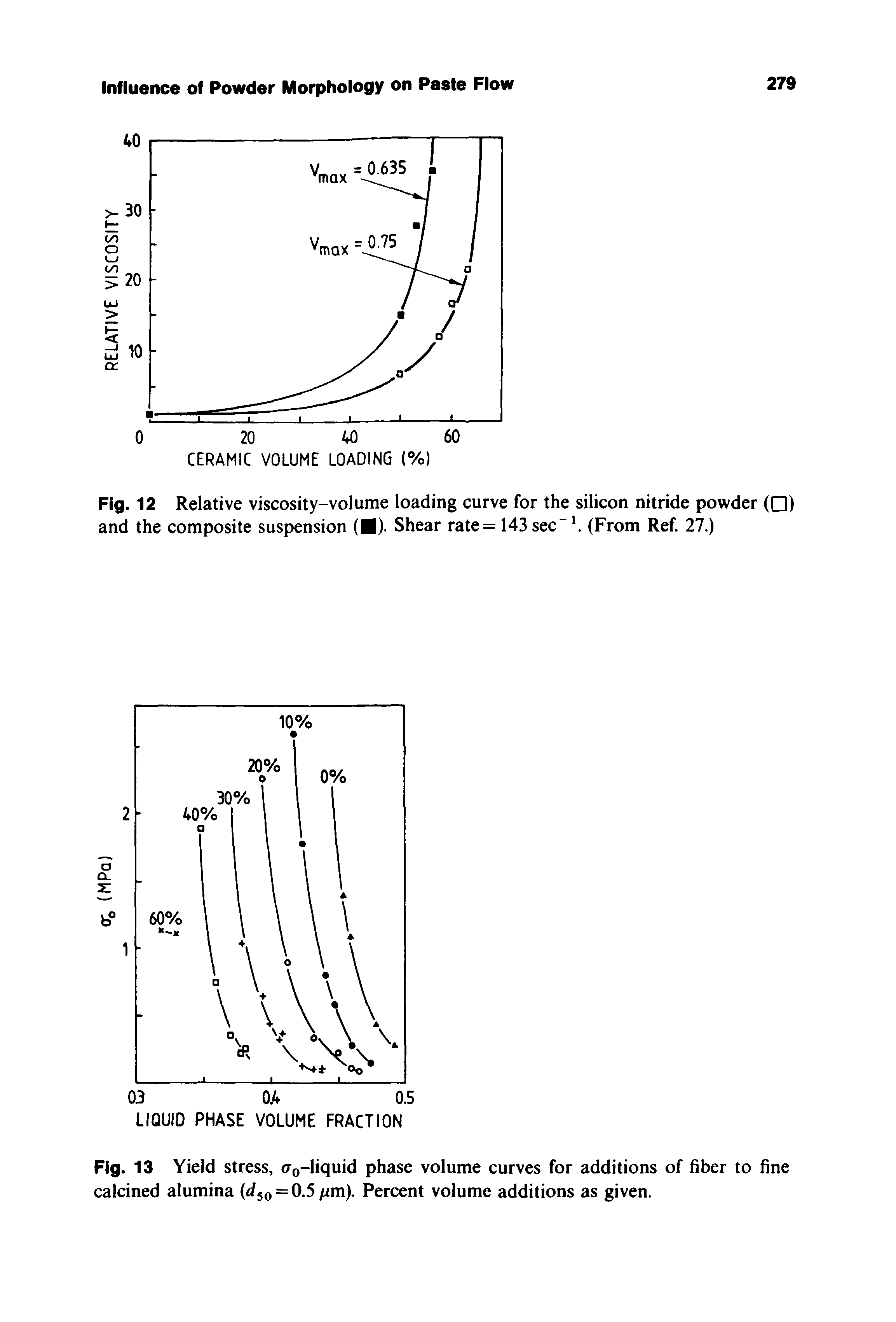 Fig. 12 Relative viscosity-volume loading curve for the silicon nitride powder ( ) and the composite suspension ( ). Shear rate= 143 sec". (From Ref. 27.)...