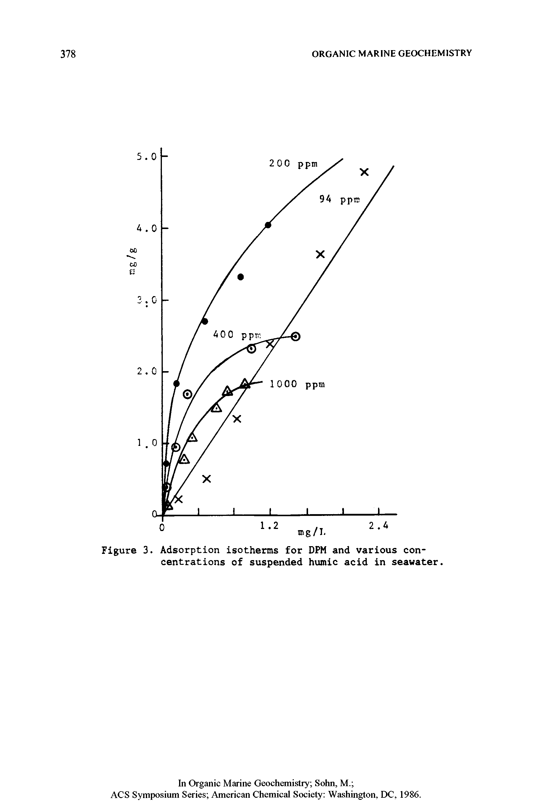 Figure 3. Adsorption isotherms for DPM and various concentrations of suspended humic acid in seawater.