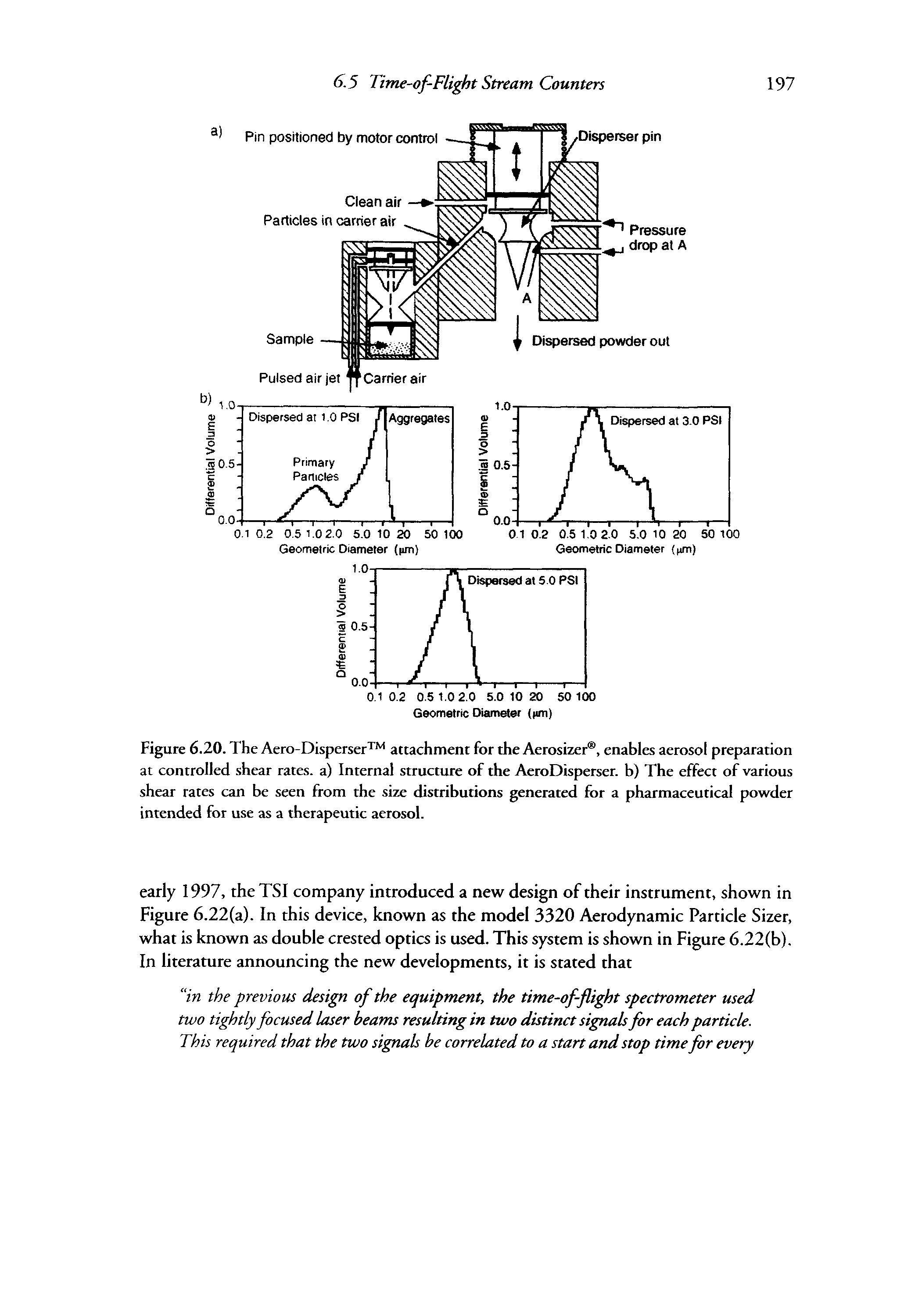 Figure 6.20. The Aero-Disperser attachment for the Aerosizer , enables aerosol preparation at controlled shear rates, a) Internal structure of the AeroDisperser. b) The effect of various shear rates can be seen from the size distributions generated for a pharmaceutical powder intended for use as a therapeutic aerosol.