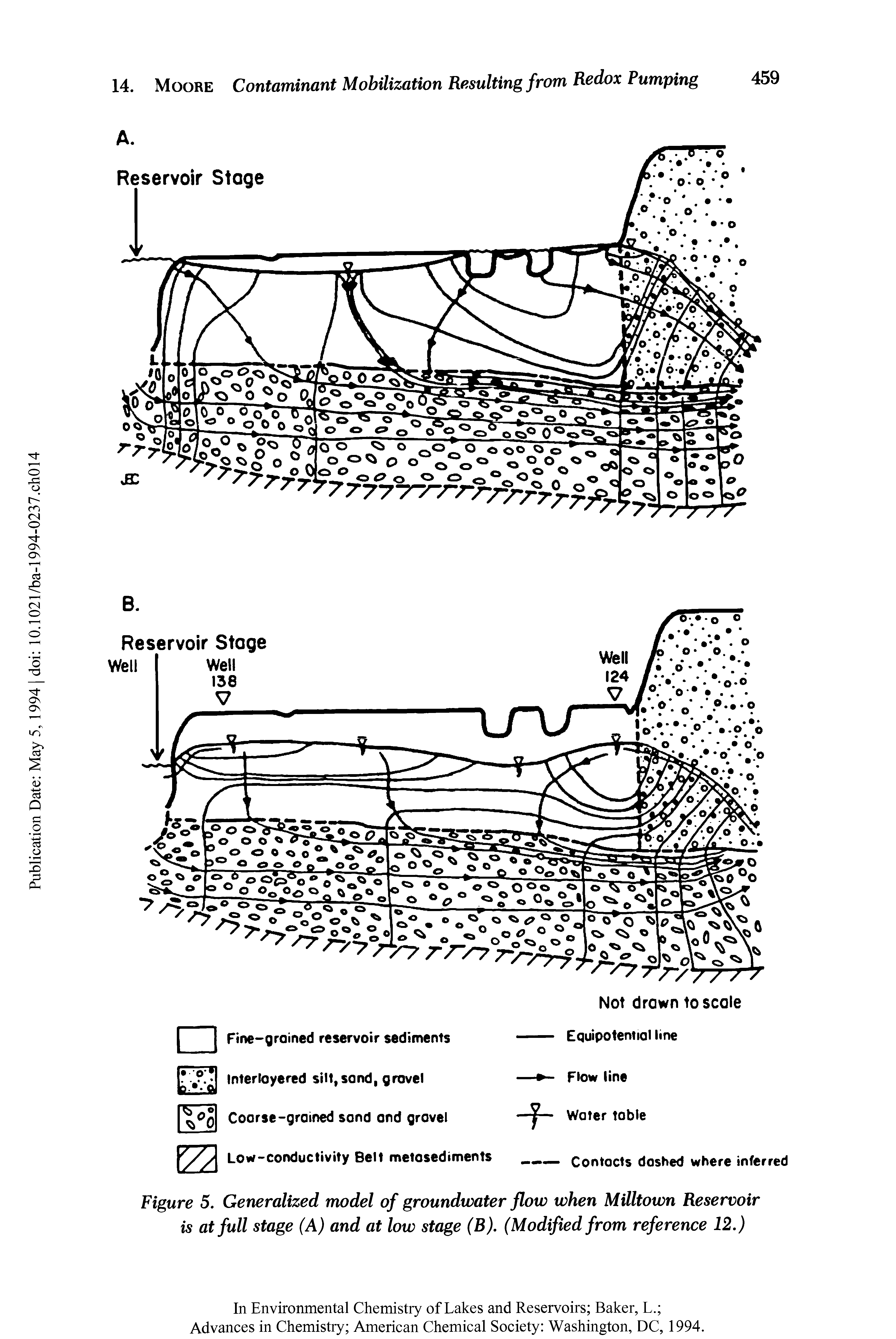 Figure 5. Generalized model of groundwater flow when Milltown Reservoir is at full stage (A) and at low stage (B). (Modified from reference 12.)...