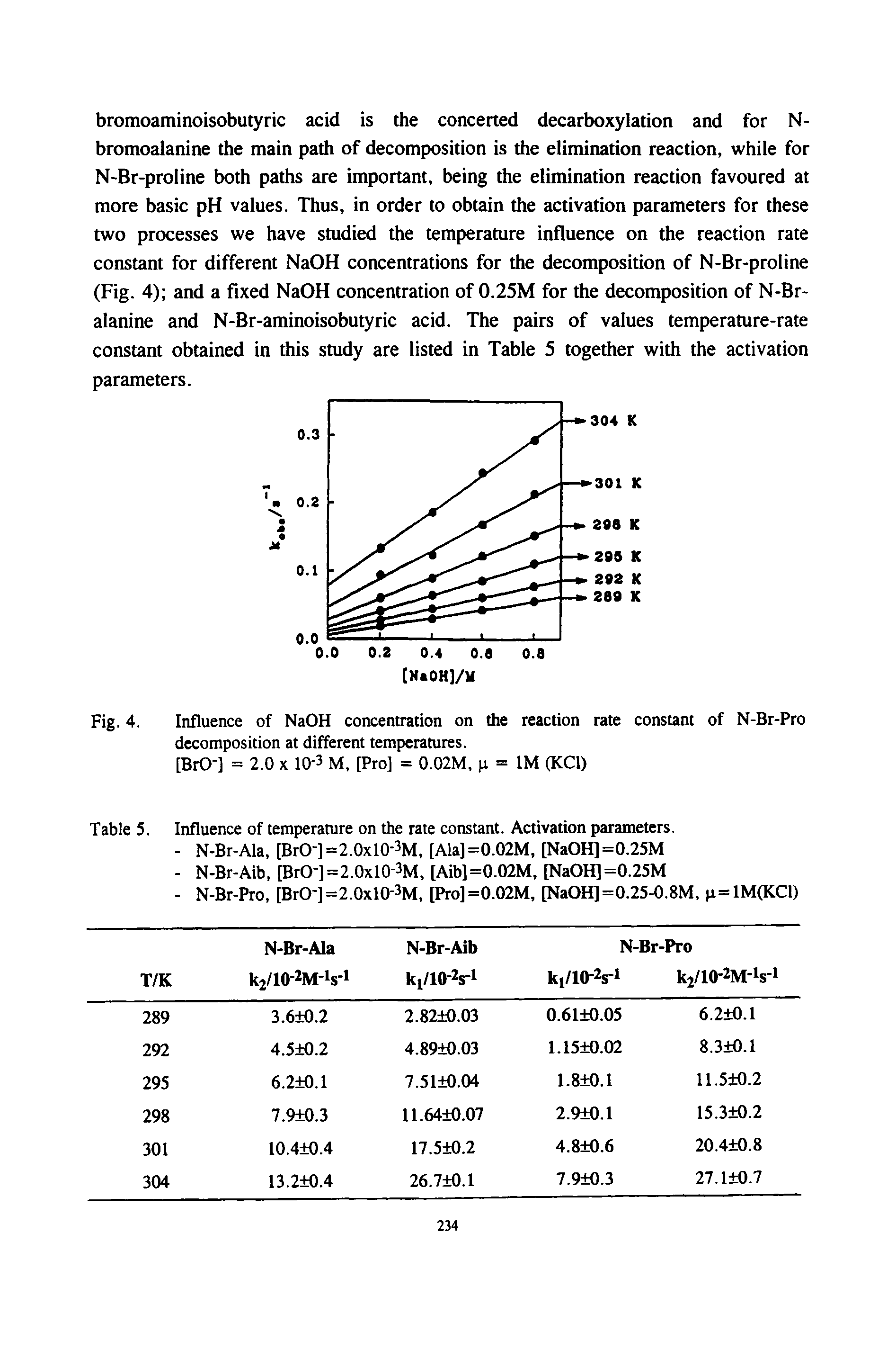 Fig. 4. Influence of NaOH concentration on the reaction rate constant of N-Br-Pro decomposition at different temperatures.