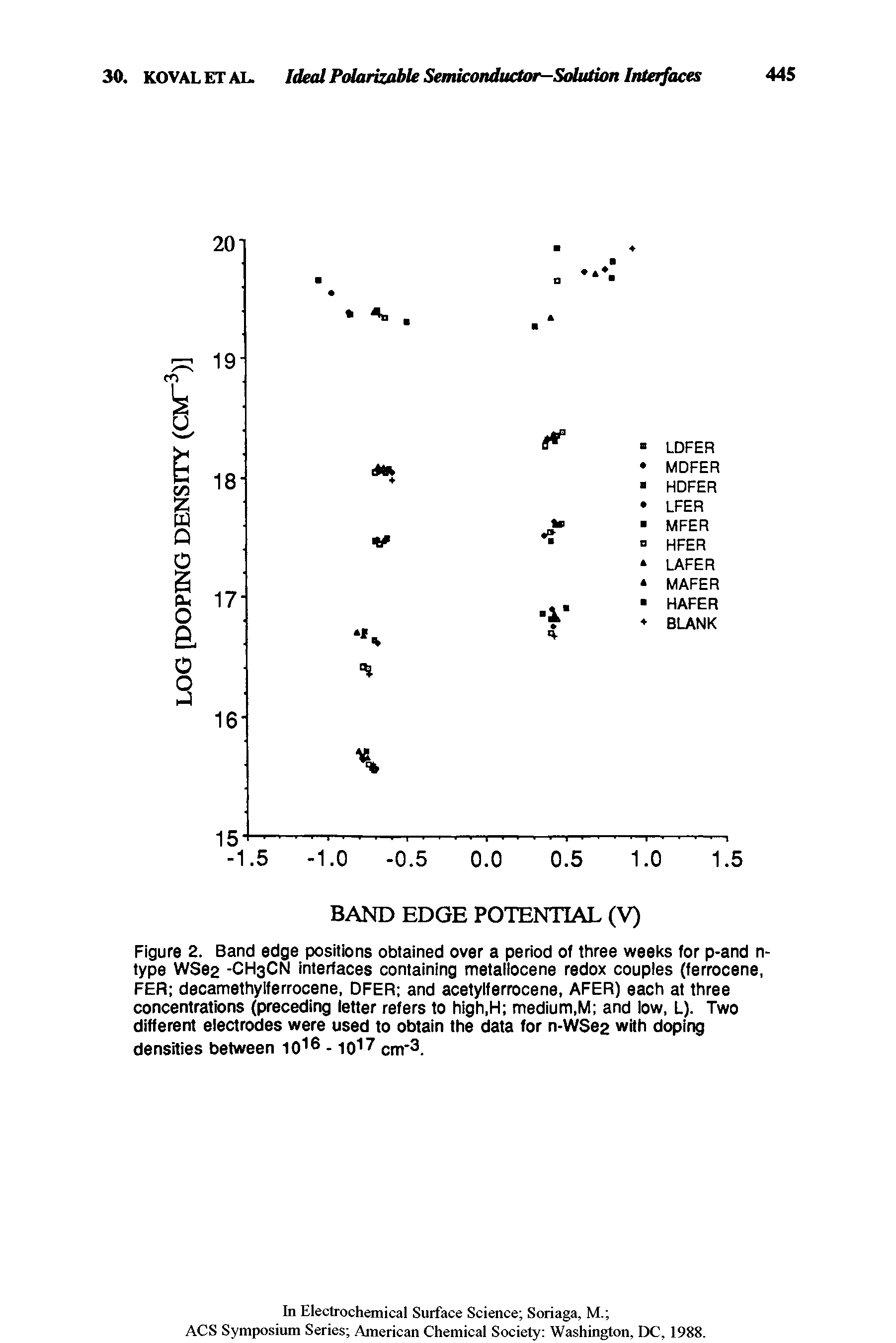 Figure 2. Band edge positions obtained over a period of three weeks for p-and n-type WSe2 -CH3CN interfaces containing metallocene redox couples (ferrocene, FER decamethylferrocene, DFER and acetylferrocene, AFER) each at three concentrations (preceding letter refers to high.H medium,M and low, L). Two different electrodes were used to obtain the data for n-WSe2 with doping densities between 1016 -1017 cm-3.
