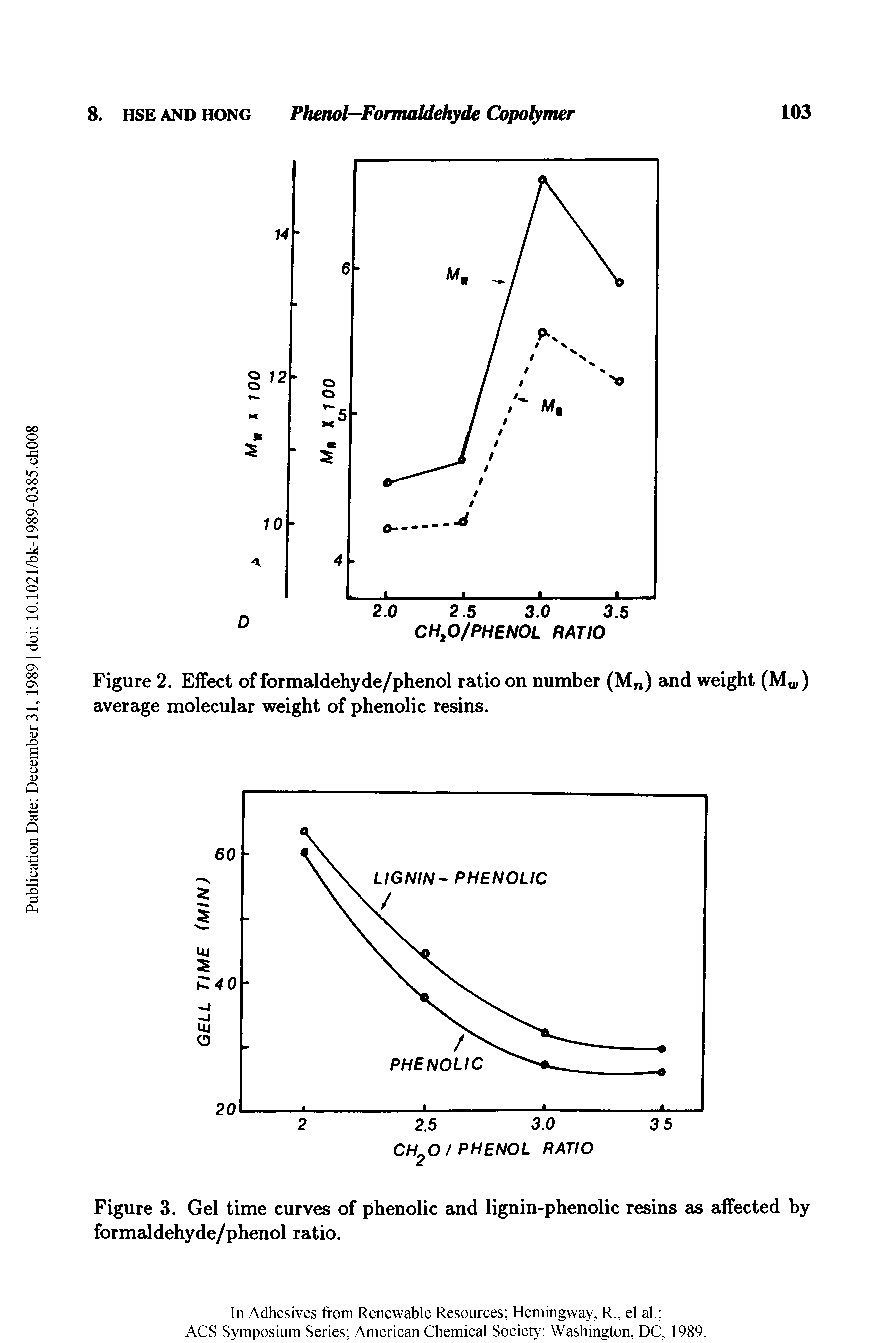Figure 3. Gel time curves of phenolic and lignin-phenolic resins as affected by formaldehyde/phenol ratio.