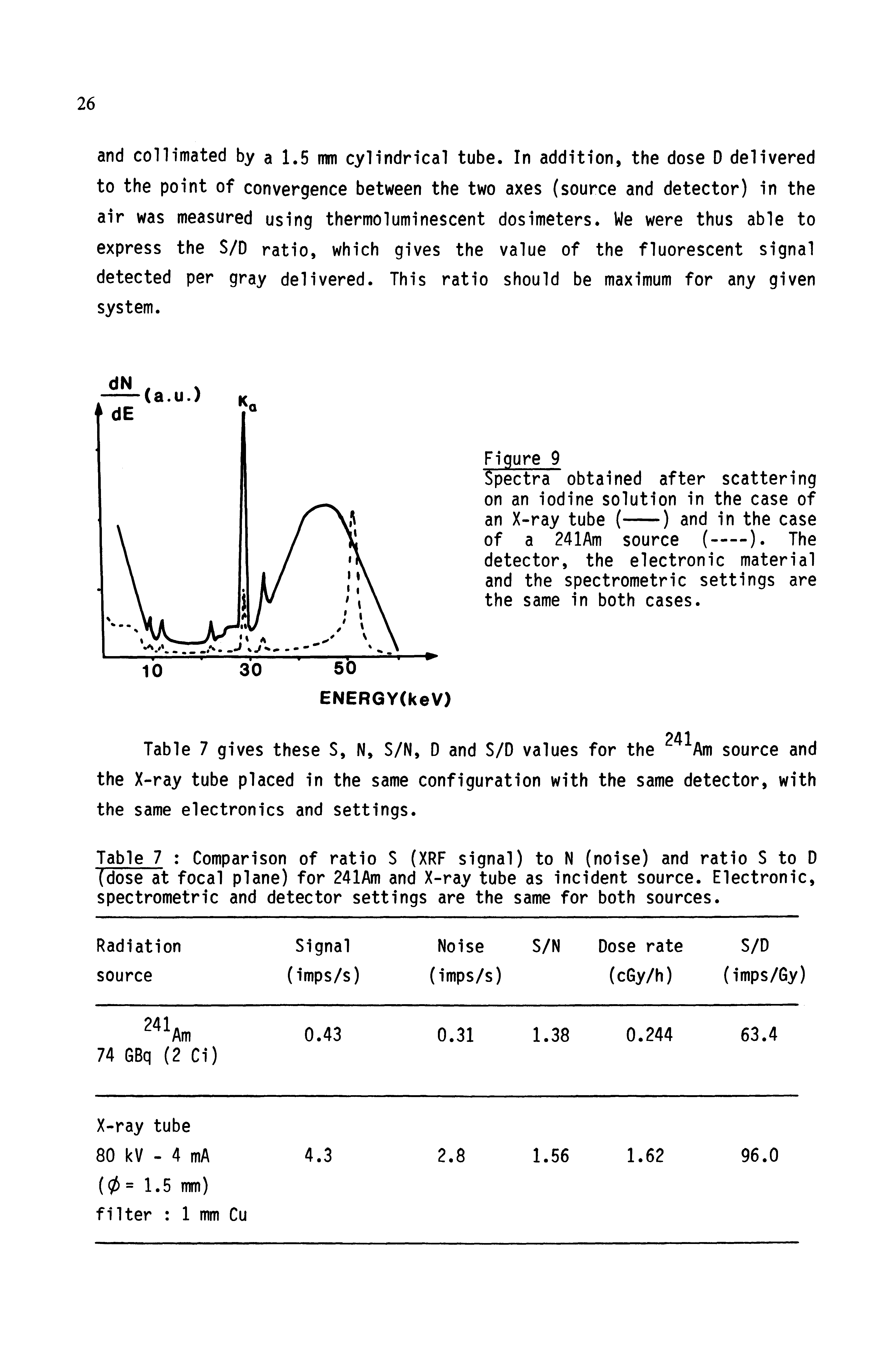 Table 7 Comparison of ratio S (XRF signal) to N (noise) and ratio S to D (dose at focal plane) for 241Am and X-ray tube as incident source. Electronic, spectrometric and detector settings are the same for both sources.