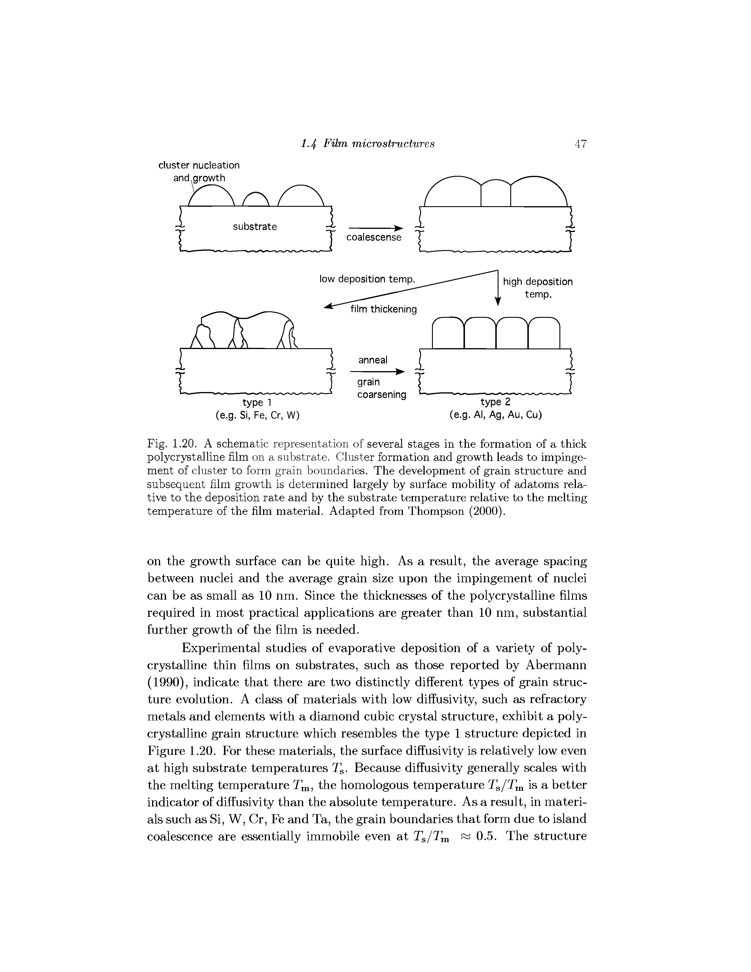 Fig. 1.20. A schematic representation of several stages in the formation of a thick polycrystalline film on a substrate. Cluster formation and growth leads to impingement of cluster to form grain boundaries. The development of grain structure and subsequent film growth is determined largely by surface mobility of adatoms relative to the deposition rate and by the substrate temperature relative to the melting temperature of the film material. Adapted from Thompson (2000).