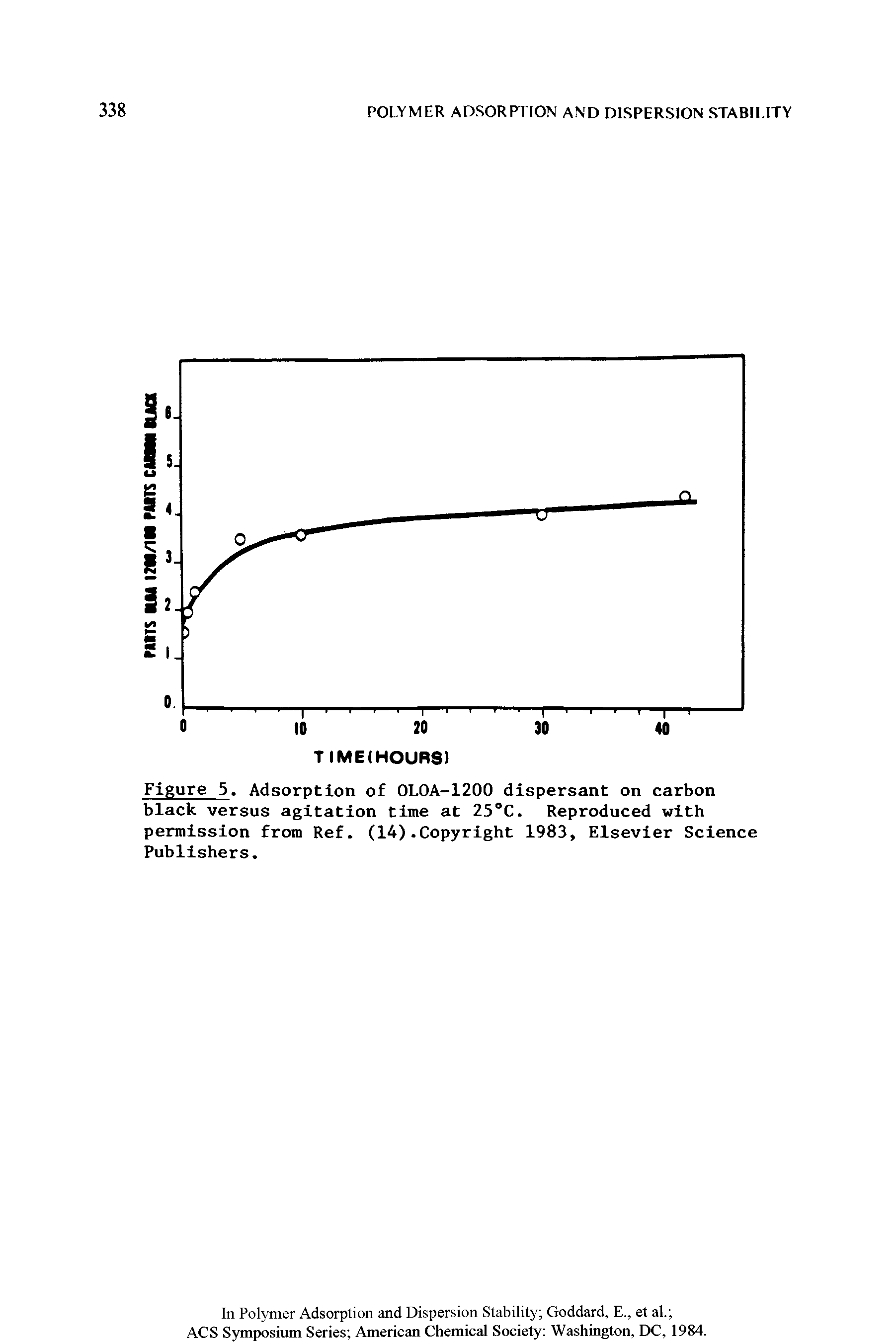 Figure 5. Adsorption of 0L0A-1200 dispersant on carbon black versus agitation time at 25°C. Reproduced with permission from Ref. (14).Copyright 1983, Elsevier Science Publishers.