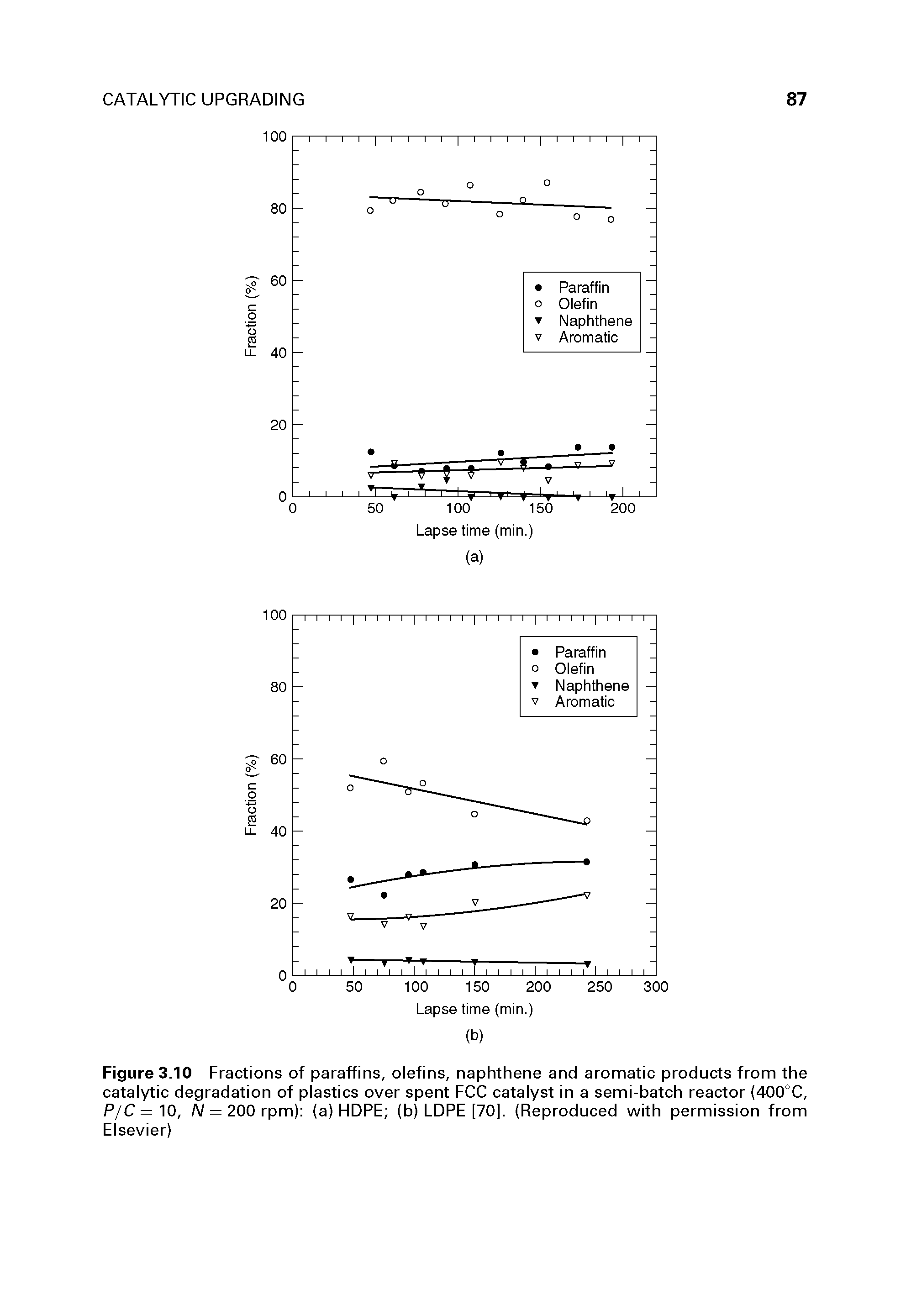 Figure 3.10 Fractions of paraffins, olefins, naphthene and aromatic products from the catalytic degradation of plastics over spent FCC catalyst in a semi-batch reactor (400°C, P/C= 10, A/= 200 rpm) (a) HDPE (b) LDPE [70]. (Reproduced with permission from Elsevier)...