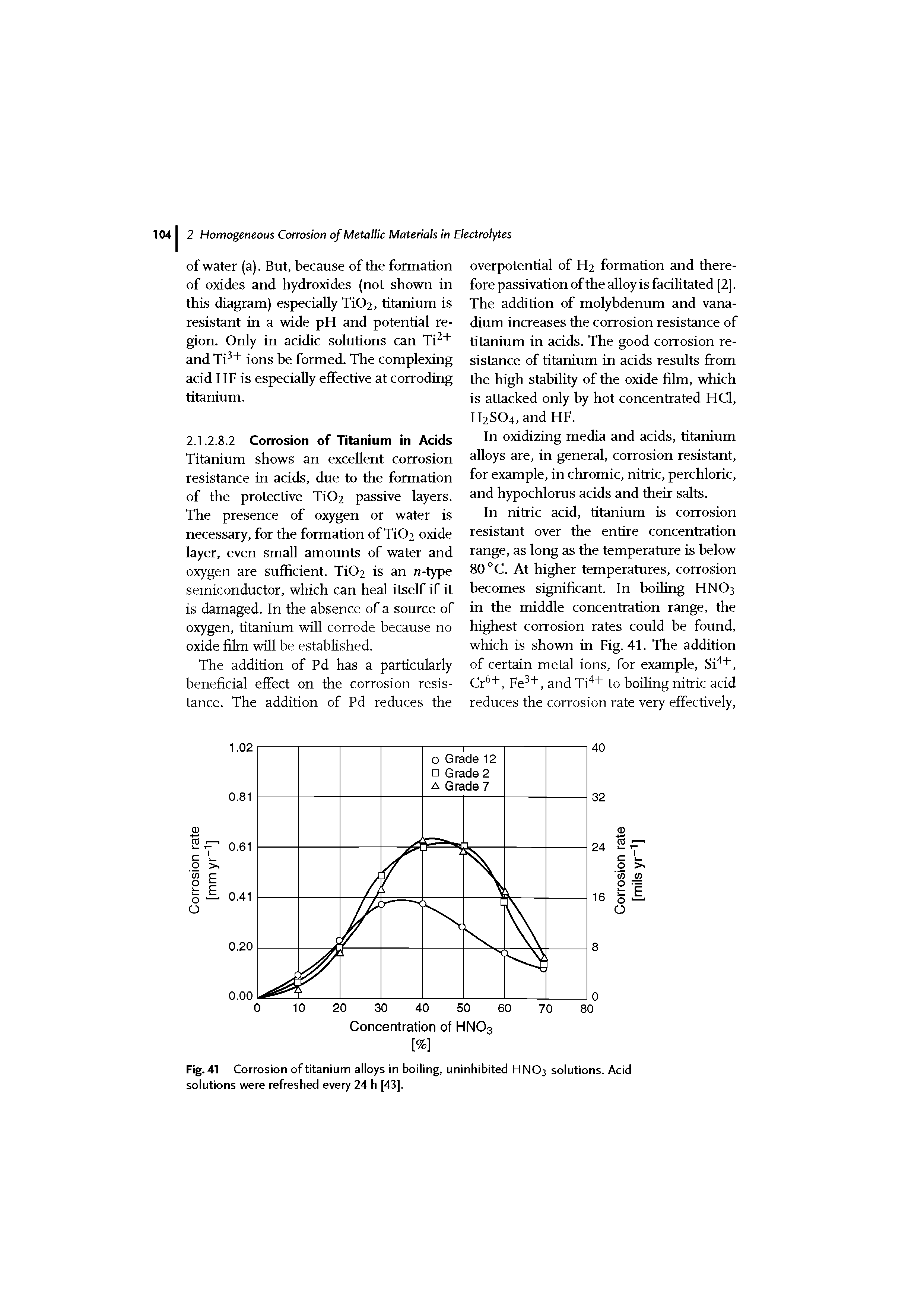 Fig. 41 Corrosion of titanium alloys in boiling, uninhibited HNO3 solutions. Acid solutions were refreshed every 24 h [43].