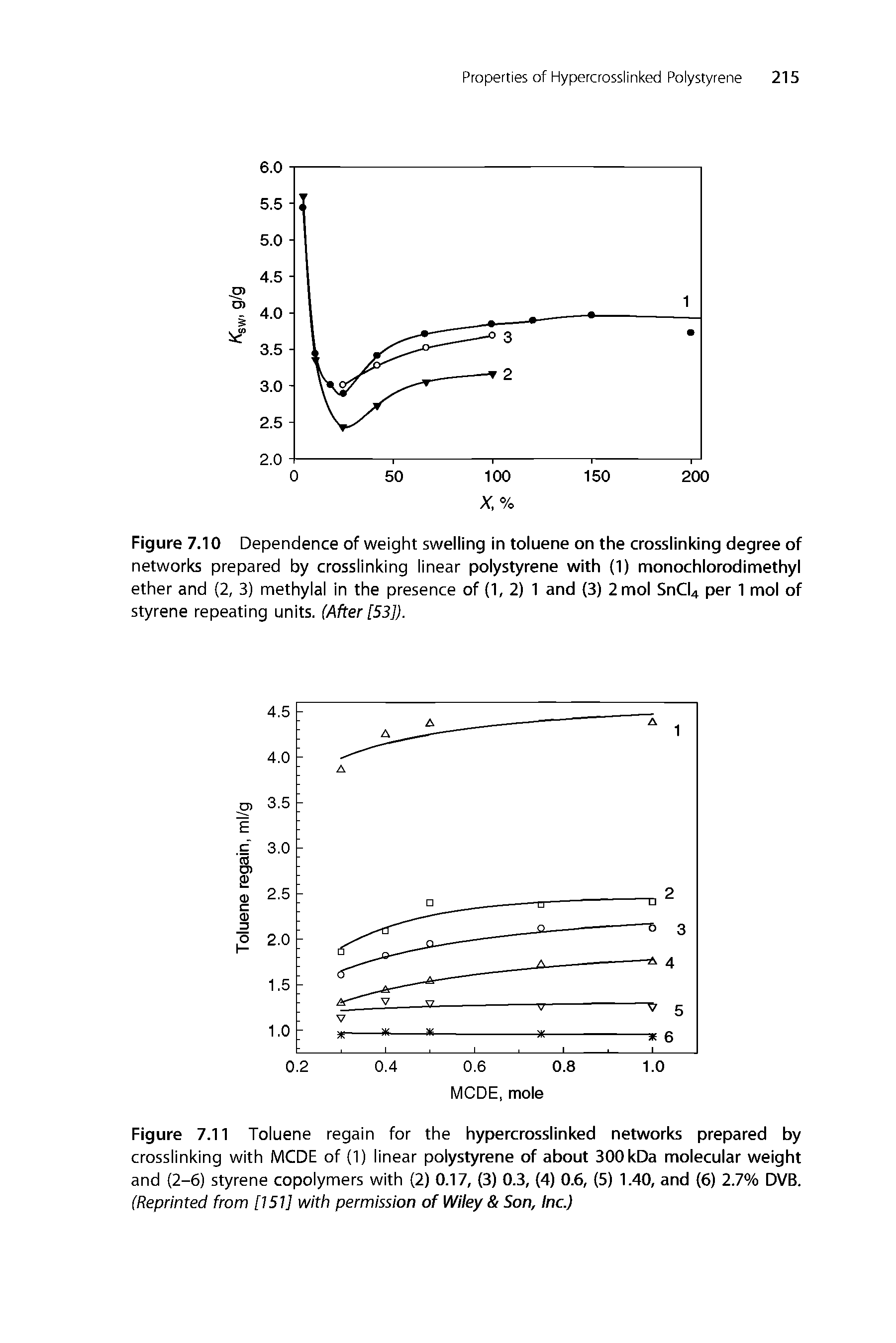 Figure 7.11 Toluene regain for the hypercrosslinked networks prepared by crosslinking with MCDE of (1) linear polystyrene of about 300 kDa molecular weight and (2-6) styrene copolymers with (2) 0.17, (3) 0.3, (4) 0.6, (5) 1.40, and (6) 2.7% DVB. (Reprinted from [151] with permission of Wiley Son, Inc.)...