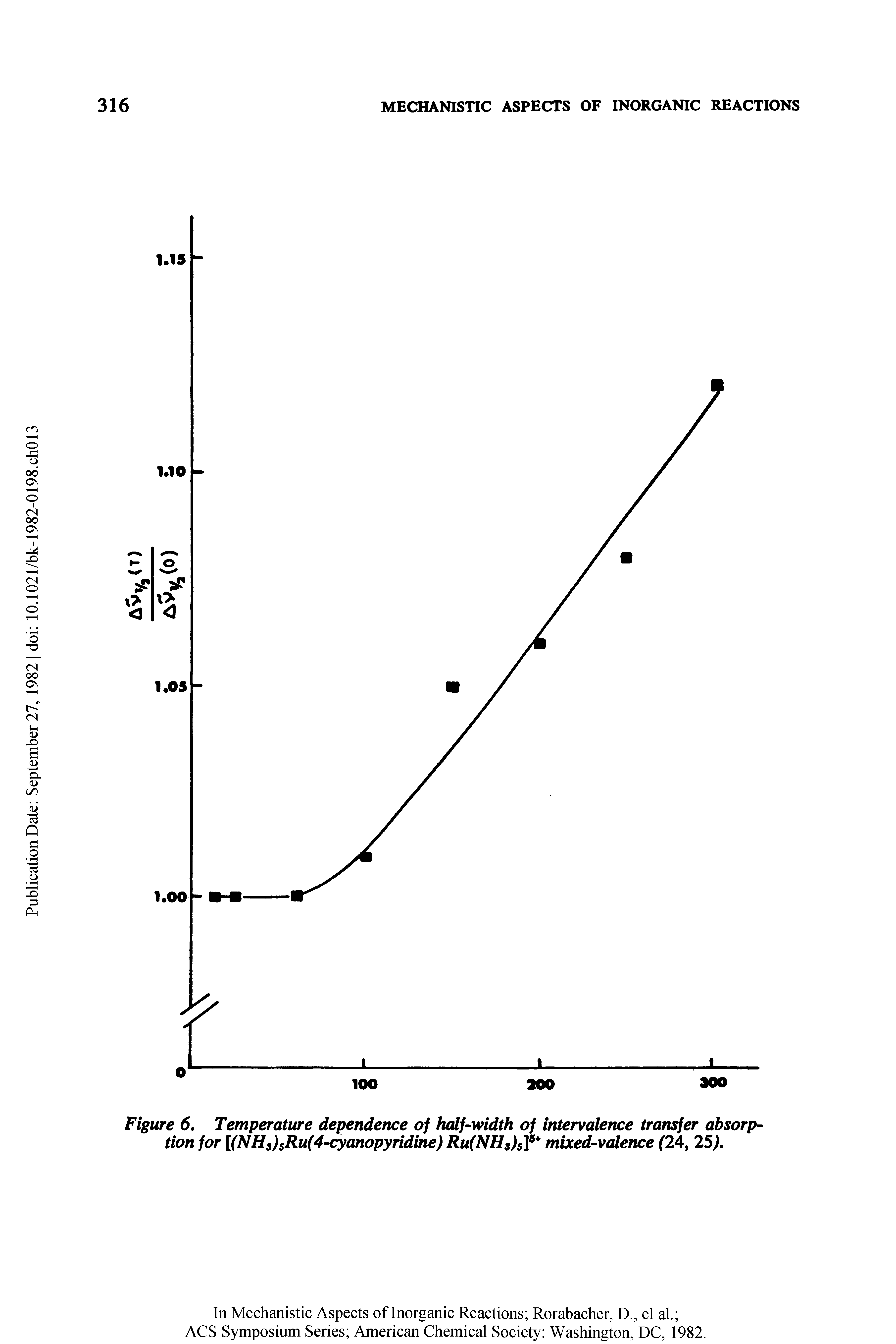 Figure 6. Temperature dependence of half-width of intervalence transfer absorption for [(NHS)sRu(4-cyanopyridine) Ru(NHs)5]5 mixed-valence (24, 25).