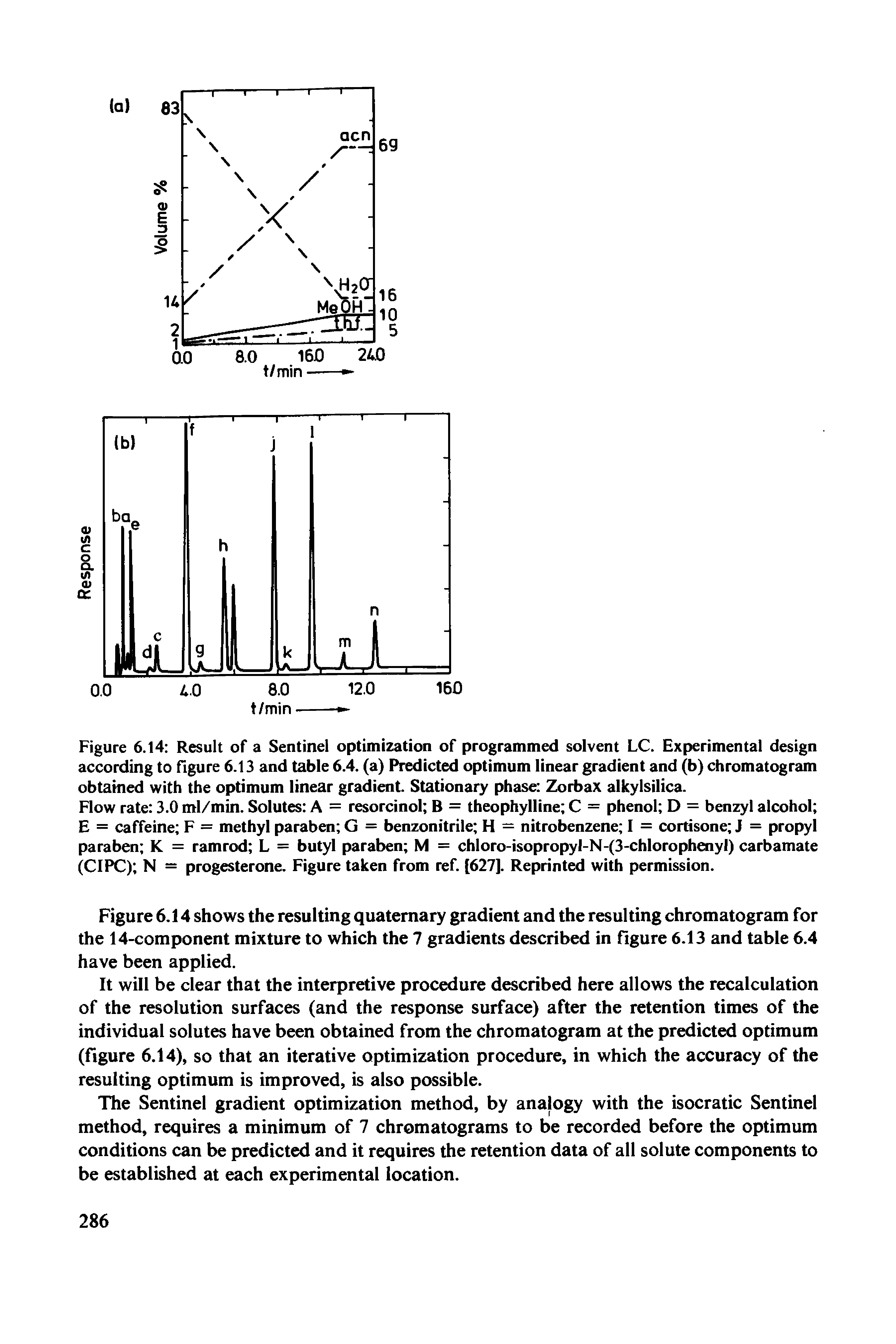 Figure 6.14 Result of a Sentinel optimization of programmed solvent LC. Experimental design according to figure 6.13 and table 6.4. (a) Predicted optimum linear gradient and (b) chromatogram obtained with the optimum linear gradient. Stationary phase Zorbax alkyl silica.