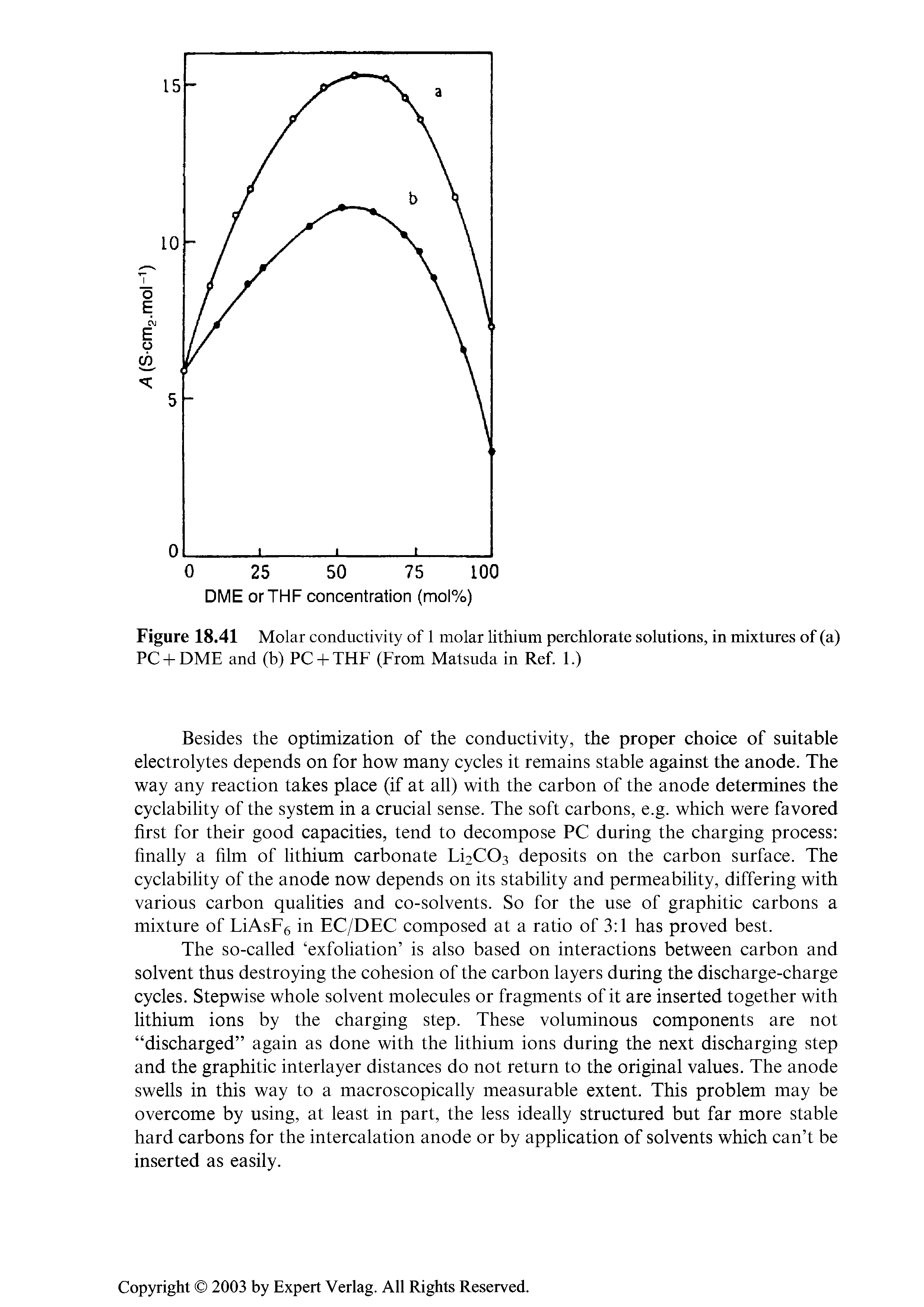 Figure 18.41 Molar conductivity of 1 molar lithium perchlorate solutions, in mixtures of (a) PC + DME and (b) PC + THE (From Matsuda in Ref. 1.)...