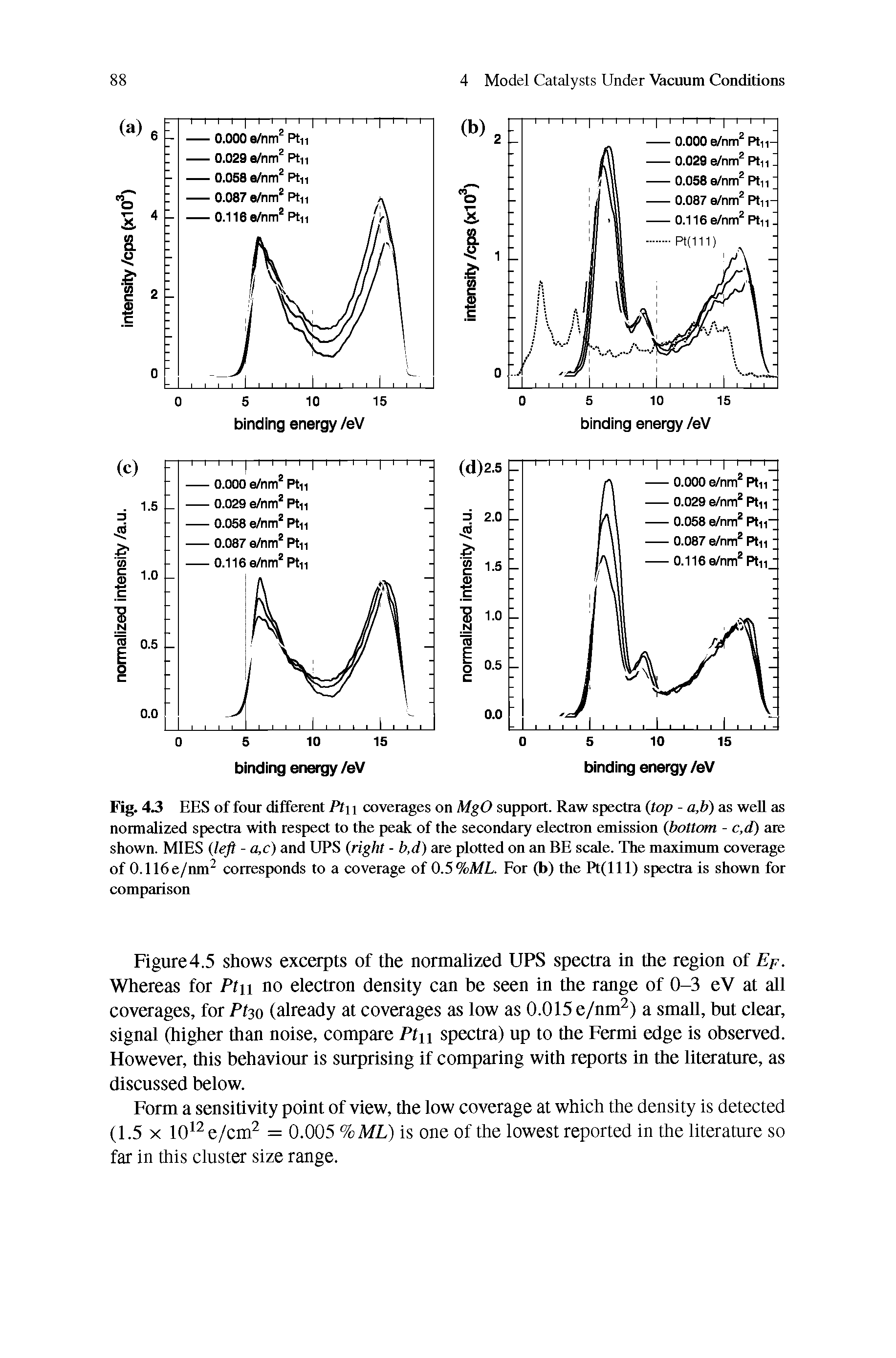 Figure4.5 shows excerpts of the normaUzed UPS spectra in the region of Ep. Whereas for Pt no electron density can be seen in the range of 0-3 eV at all coverages, for Ptzo (already at coverages as low as 0.015 e/nm ) a small, but clear, signal (higher than noise, compare Pt spectra) up to the Fermi edge is observed. However, this behaviour is surprising if comparing with reports in the literature, as discussed below.