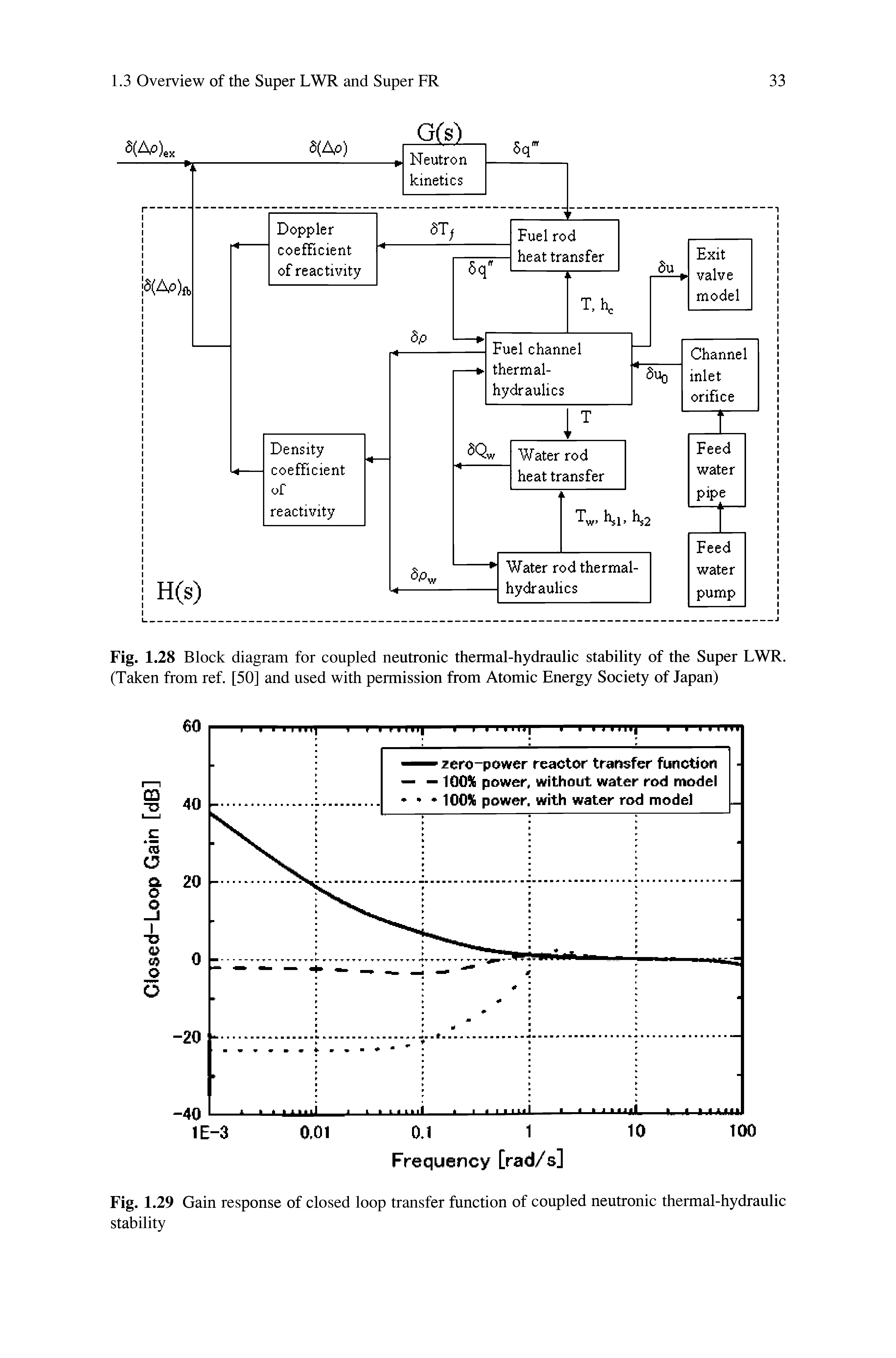 Fig. 1.28 Block diagram for coupled neutronic thermal-hydraulic stability of the Super LWR. (Taken from ref. [50] and used with permission from Atomic Energy Society of Japan)...