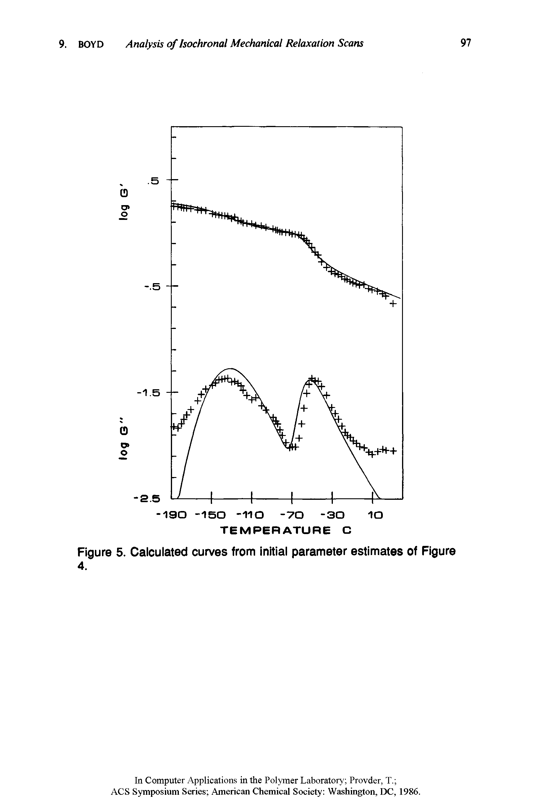 Figure 5. Calculated curves from initial parameter estimates of Figure 4.