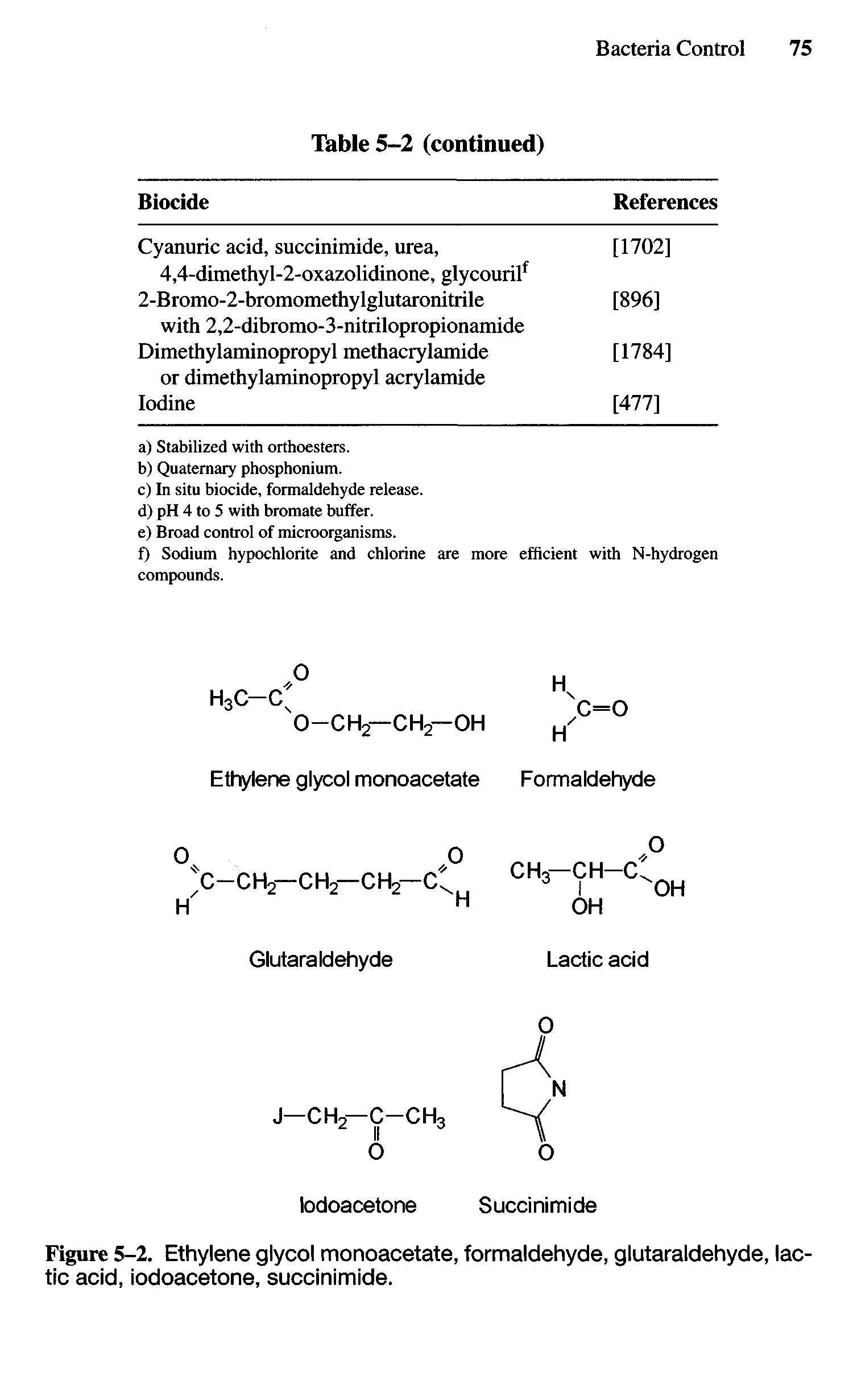 Figure 5-2. Ethylene glycol monoacetate, formaldehyde, glutaraldehyde, lactic acid, iodoacetone, succinimide.