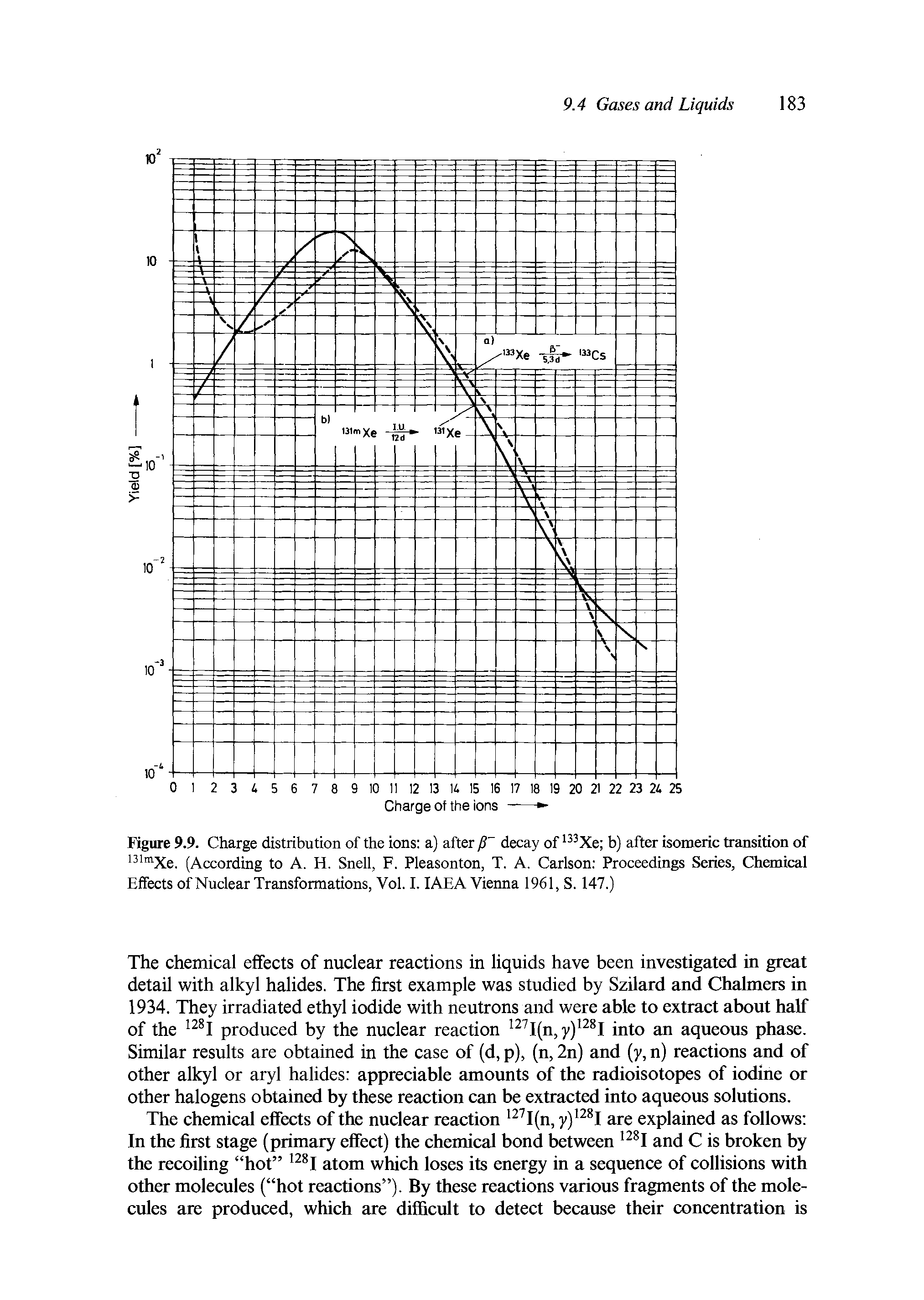 Figure 9.9. Charge distribution of the ions a) after decay of Xe b) after isomeric transition of (According to A. H. Snell, F. Pleasonton, T. A. Carlson Proceedings Series, Chemical Effects of Nuclear Transformations, Vol. I. IAEA Vienna 1961, S. 147.)...