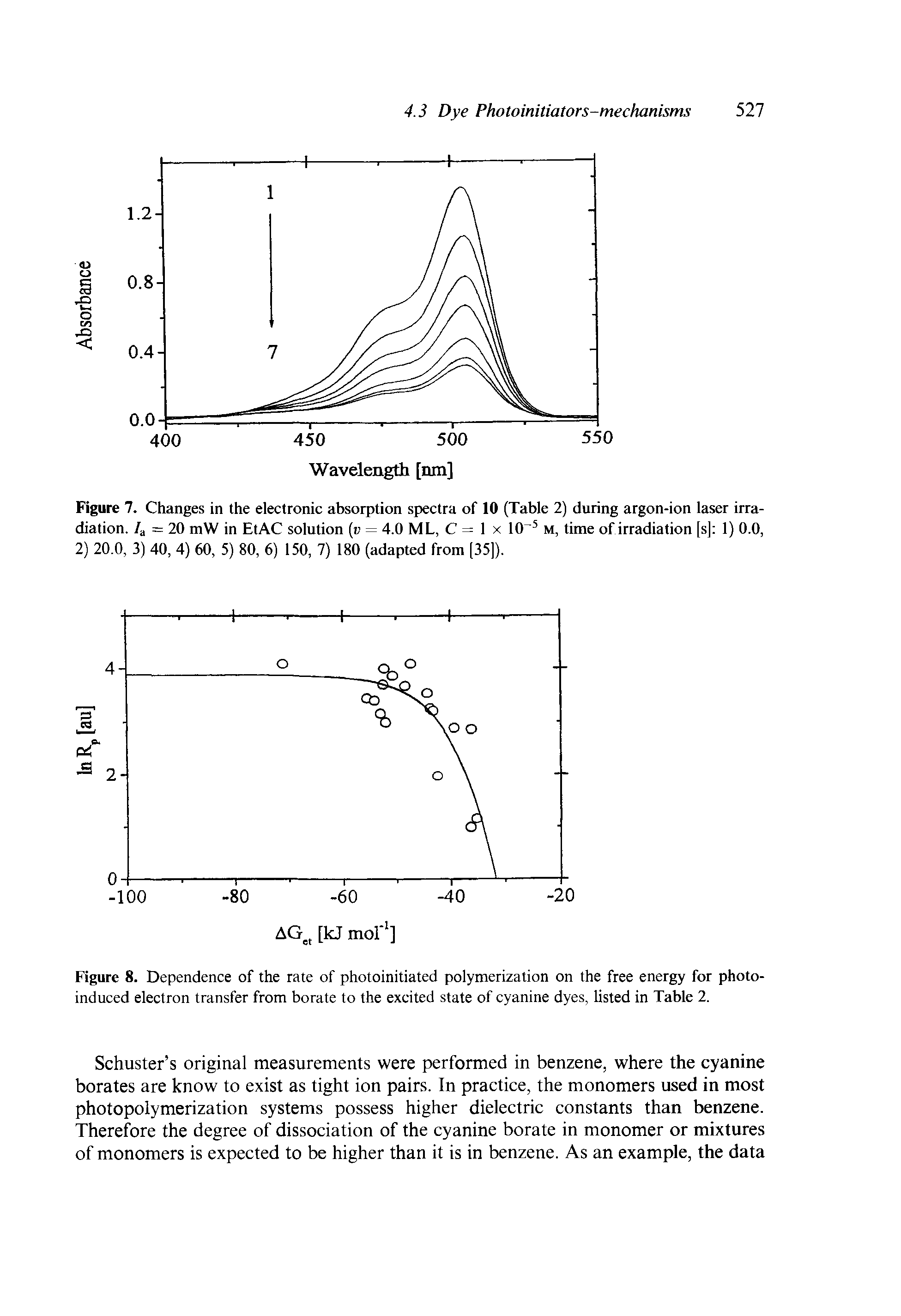 Figure 8. Dependence of the rate of photoinitiated polymerization on the free energy for photo-induced electron transfer from borate to the excited state of cyanine dyes, listed in Table 2.