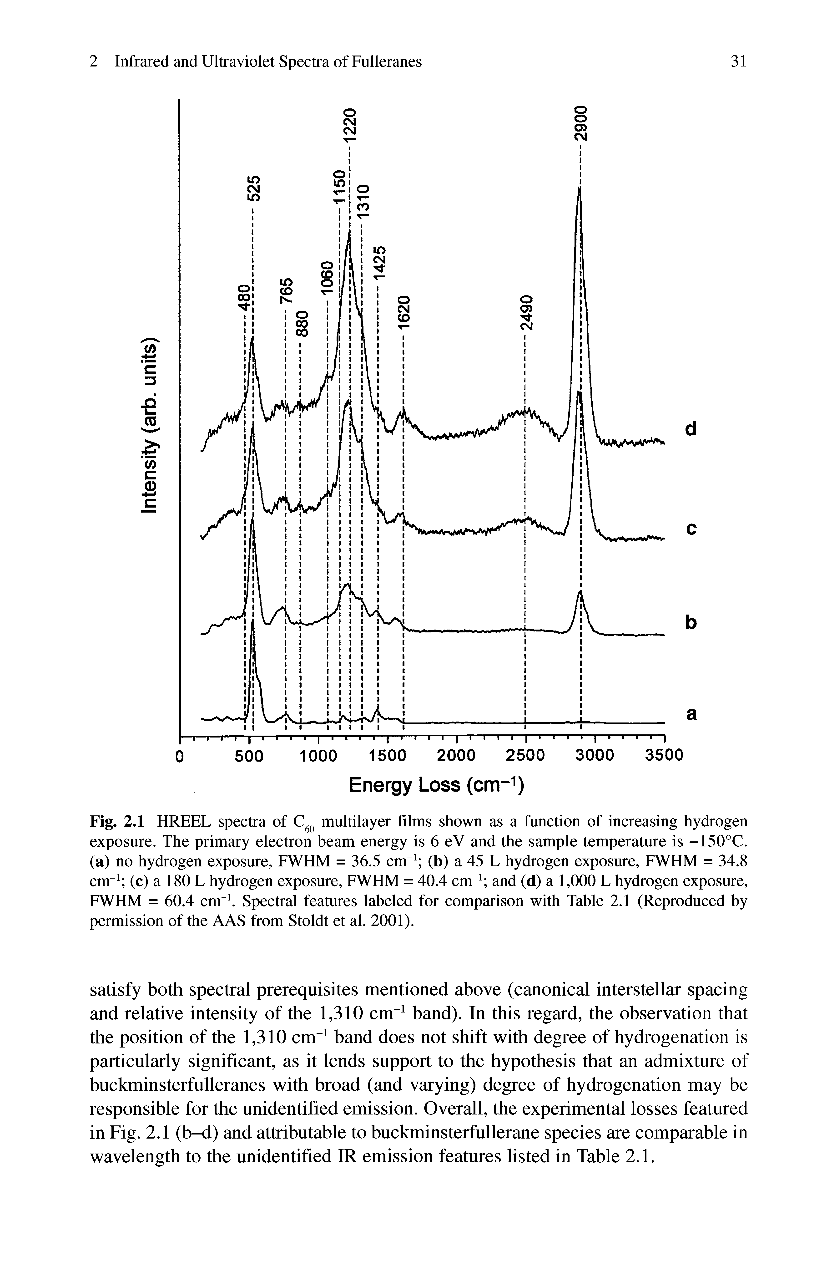 Fig. 2.1 HREEL spectra of C60 multilayer films shown as a function of increasing hydrogen exposure. The primary electron beam energy is 6 eV and the sample temperature is -150°C. (a) no hydrogen exposure, FWHM = 36.5 cm-1 (b) a 45 L hydrogen exposure, FWHM = 34.8 cm-1 (c) a 180 L hydrogen exposure, FWHM = 40.4 cm-1 and (d) a 1,000 L hydrogen exposure, FWHM = 60.4 cm-1. Spectral features labeled for comparison with Table 2.1 (Reproduced by permission of the AAS from Stoldt et al. 2001).
