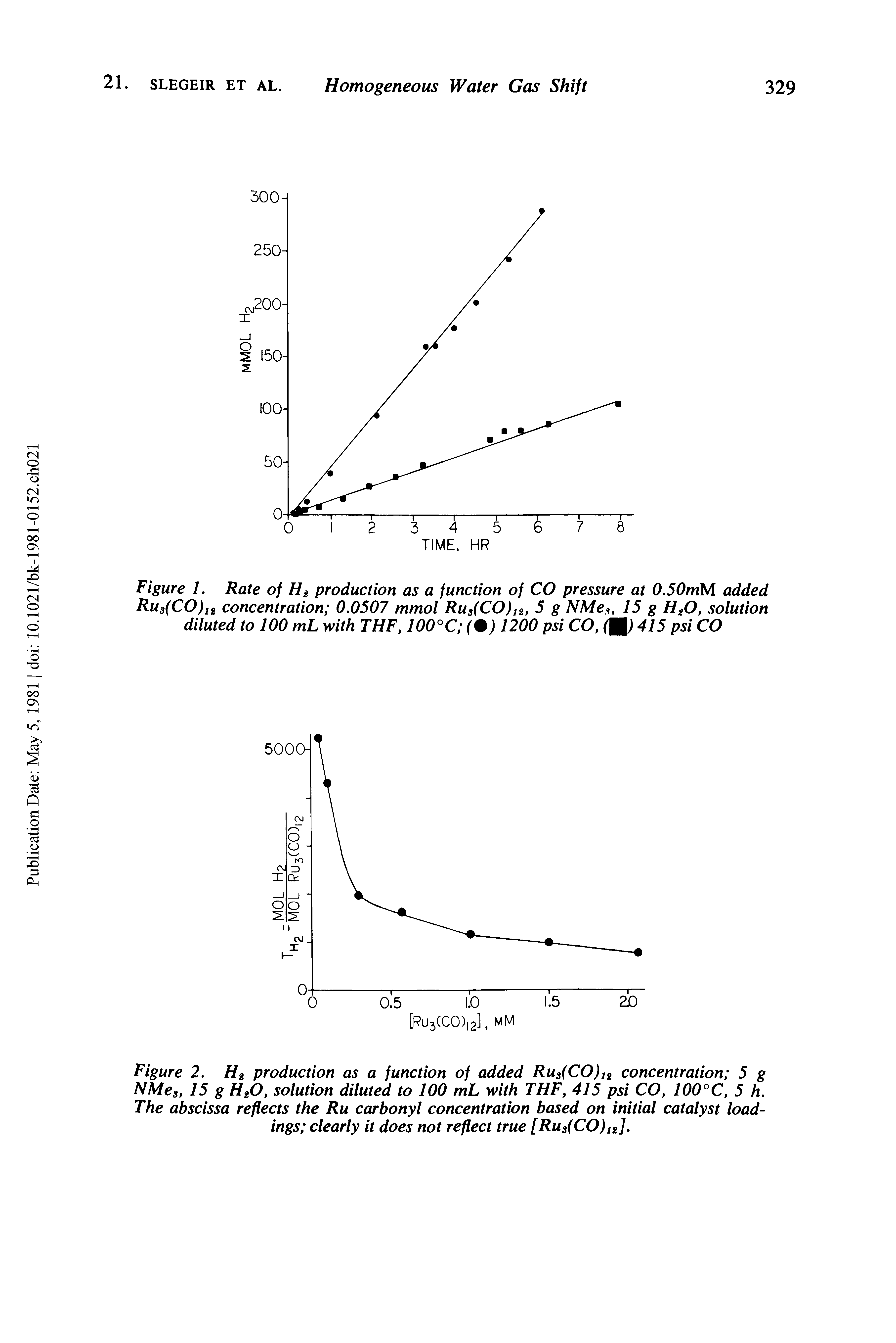 Figure 2. Hg production as a function of added Rus(CO)lg concentration 5 g NMes, 15 g HgO, solution diluted to 100 mL with THF, 415 psi CO, 100°C, 5 h. The abscissa reflects the Ru carbonyl concentration based on initial catalyst loadings clearly it does not reflect true [Rus(CO)lg].