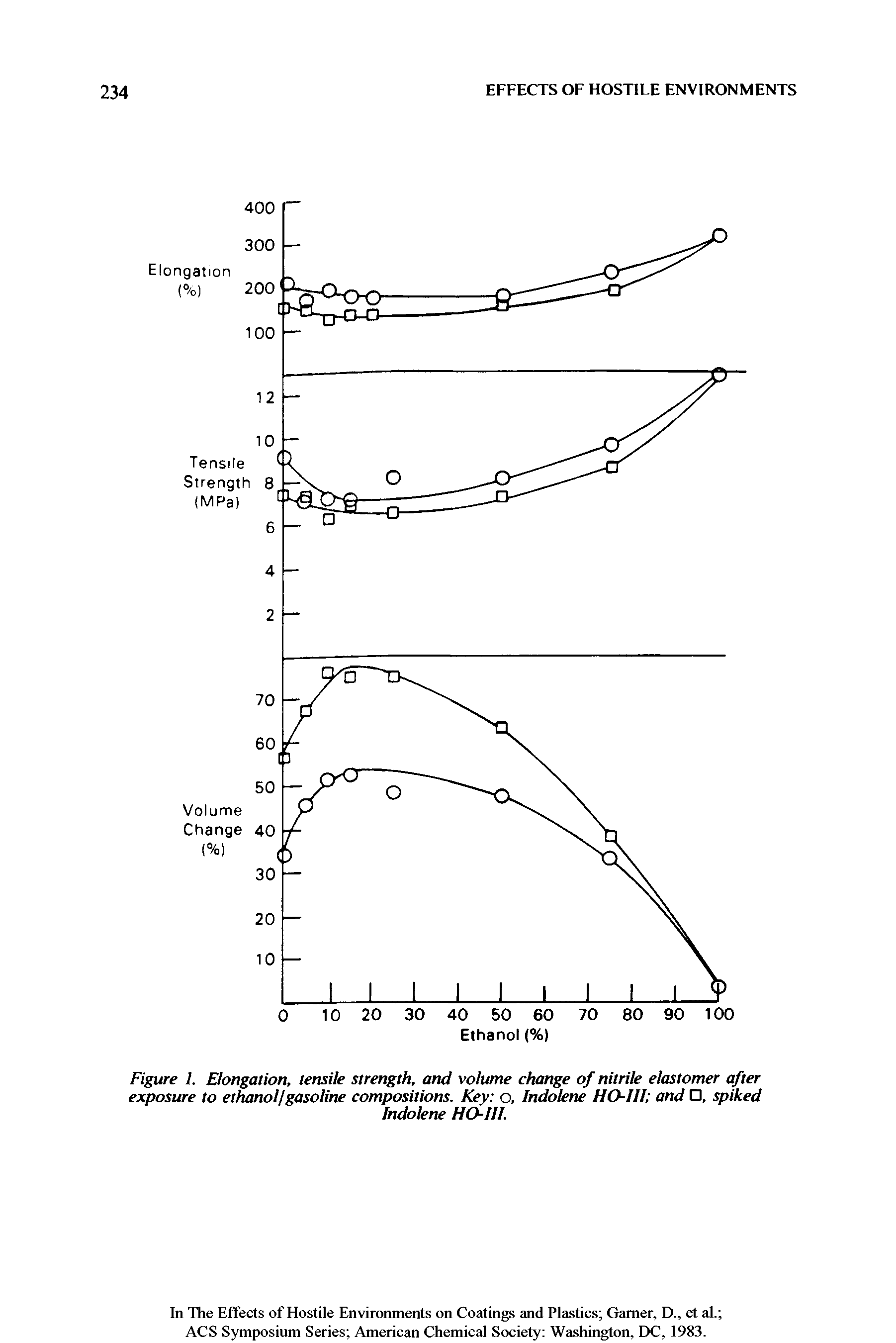 Figure I. Elongation, tensile strength, and volume change of nitrile elastomer after exposure to ethanol/gasoline compositions. Key o, Indolene HO-III and , spiked Indolene HO-III.