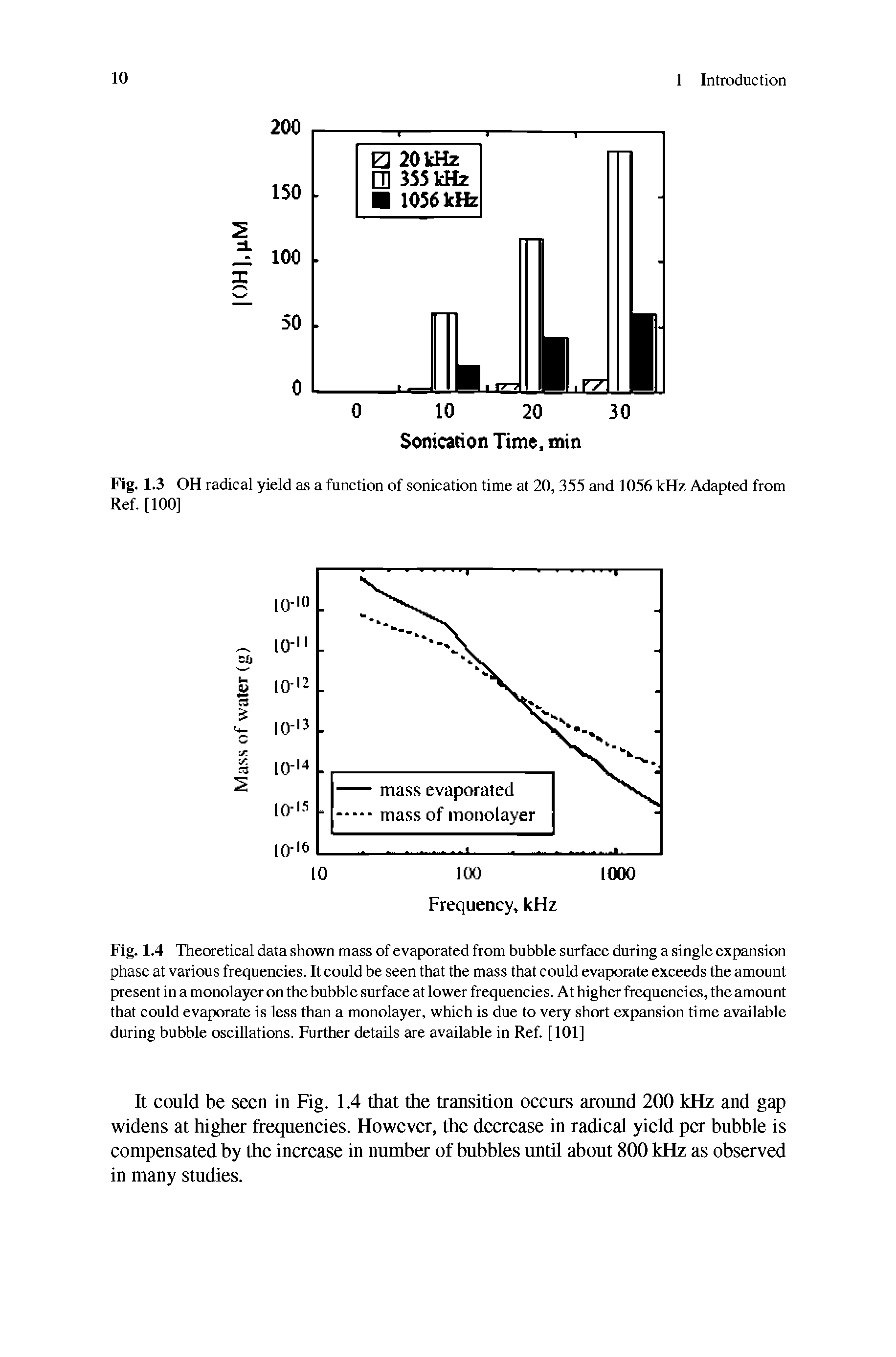 Fig. 1.4 Theoretical data shown mass of evaporated from bubble surface during a single expansion phase at various frequencies. It could be seen that the mass that could evaporate exceeds the amount present in a monolayer on the bubble surface at lower frequencies. At higher frequencies, the amount that could evaporate is less than a monolayer, which is due to very short expansion time available during bubble oscillations. Further details are available in Ref [101]...
