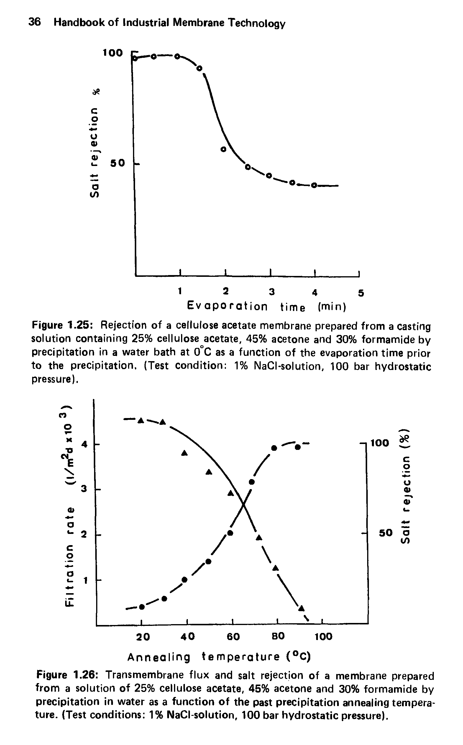 Figure 1.26 Transmembrane flux and salt rejection of a membrane prepared from a solution of 25% cellulose acetate, 45% acetone and 30% formamide by precipitation in water as a function of the past precipitation annealing temperature. (Test conditions 1% NaCI-solution, 100 bar hydrostatic pressure).