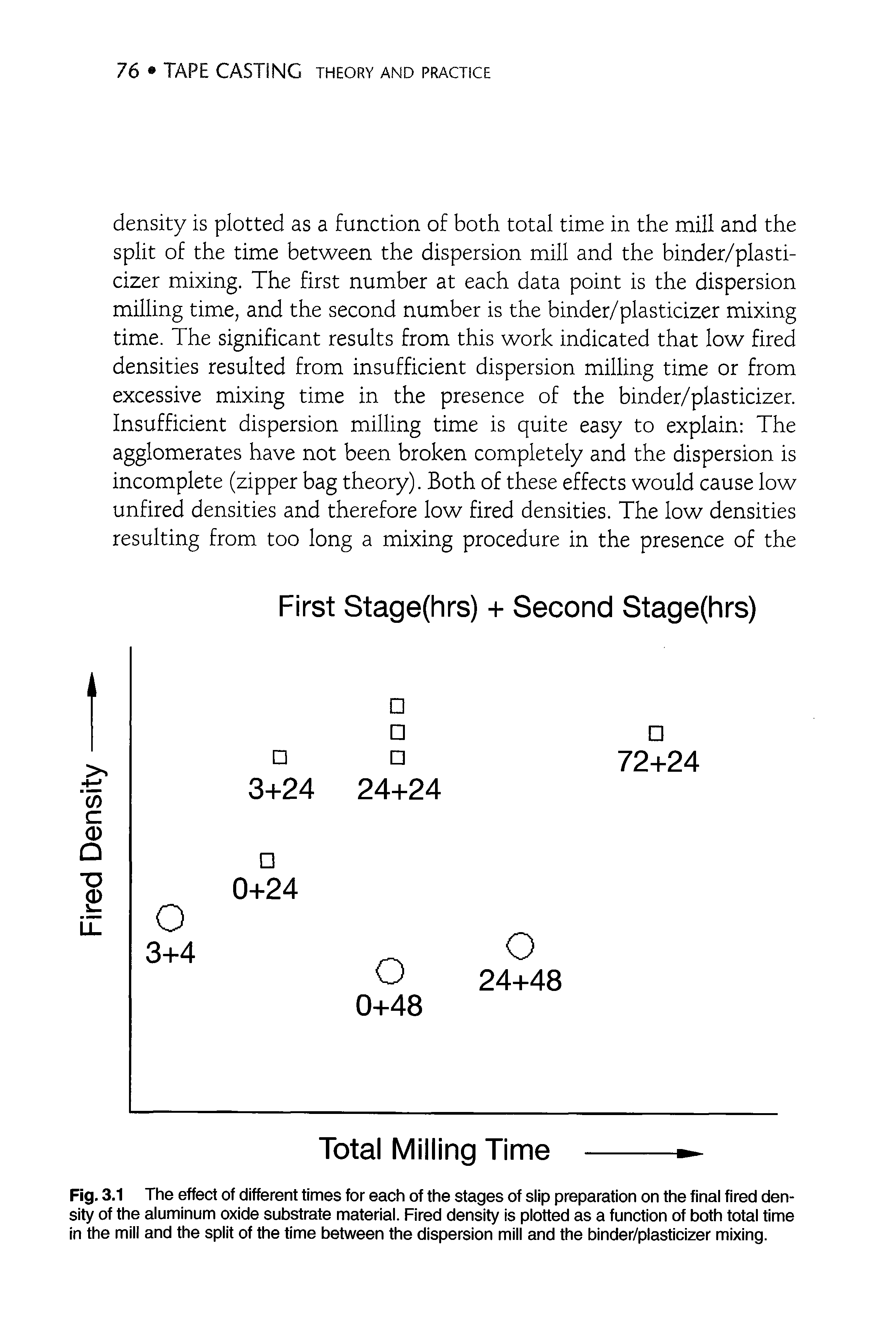 Fig. 3.1 The effect of different times for each of the stages of slip preparation on the final fired density of the aluminum oxide substrate material. Fired density is plotted as a function of both total time in the mill and the split of the time between the dispersion mill and the binder/plasticizer mixing.