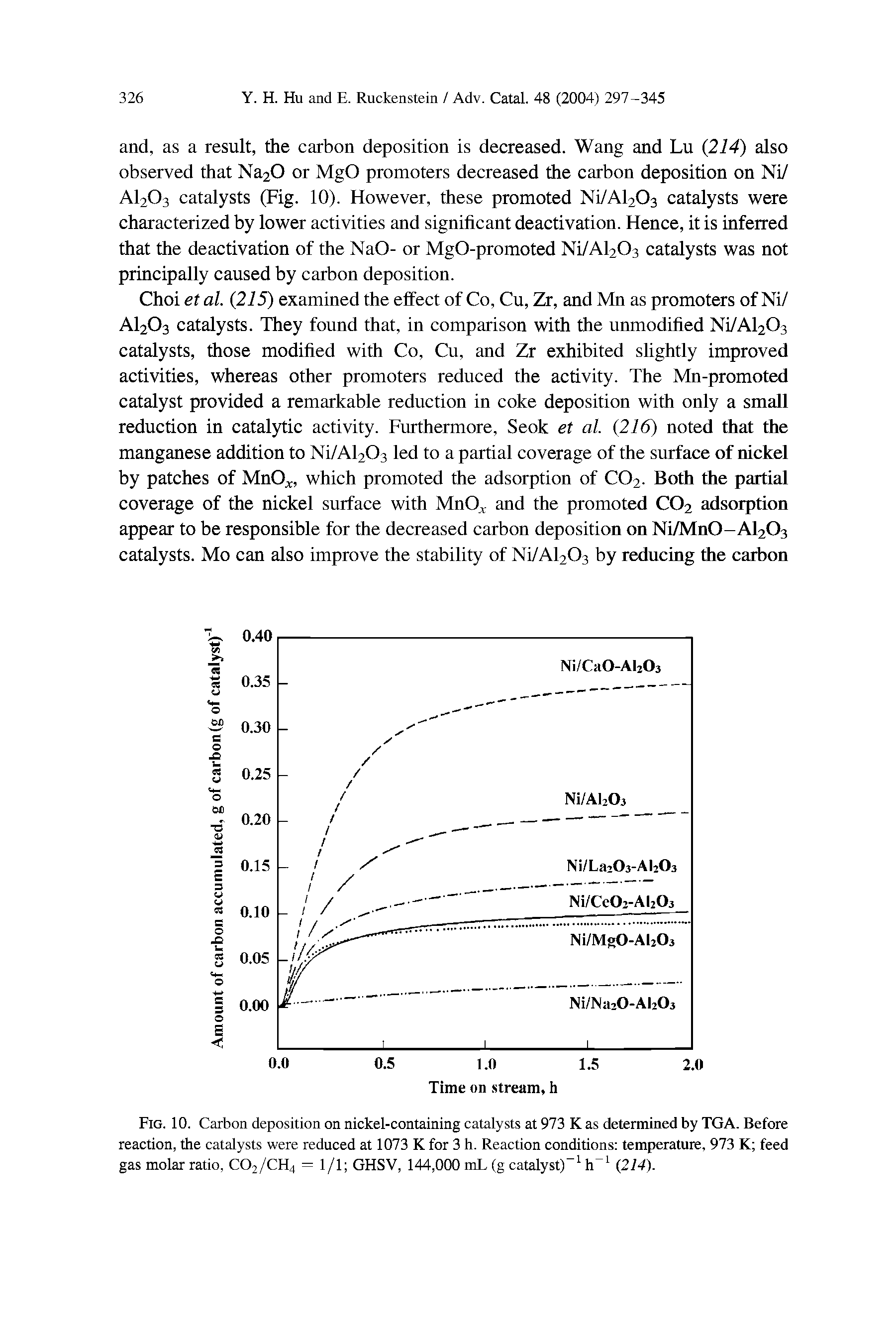 Fig. 10. Carbon deposition on nickel-containing catalysts at 973 K as determined by TGA. Before reaction, the catalysts were reduced at 1073 K for 3 h. Reaction conditions temperature, 973 K feed gas molar ratio, CO2/CH4 = 1/1 GHSV, 144,000 mL (g catalyst) h (214).