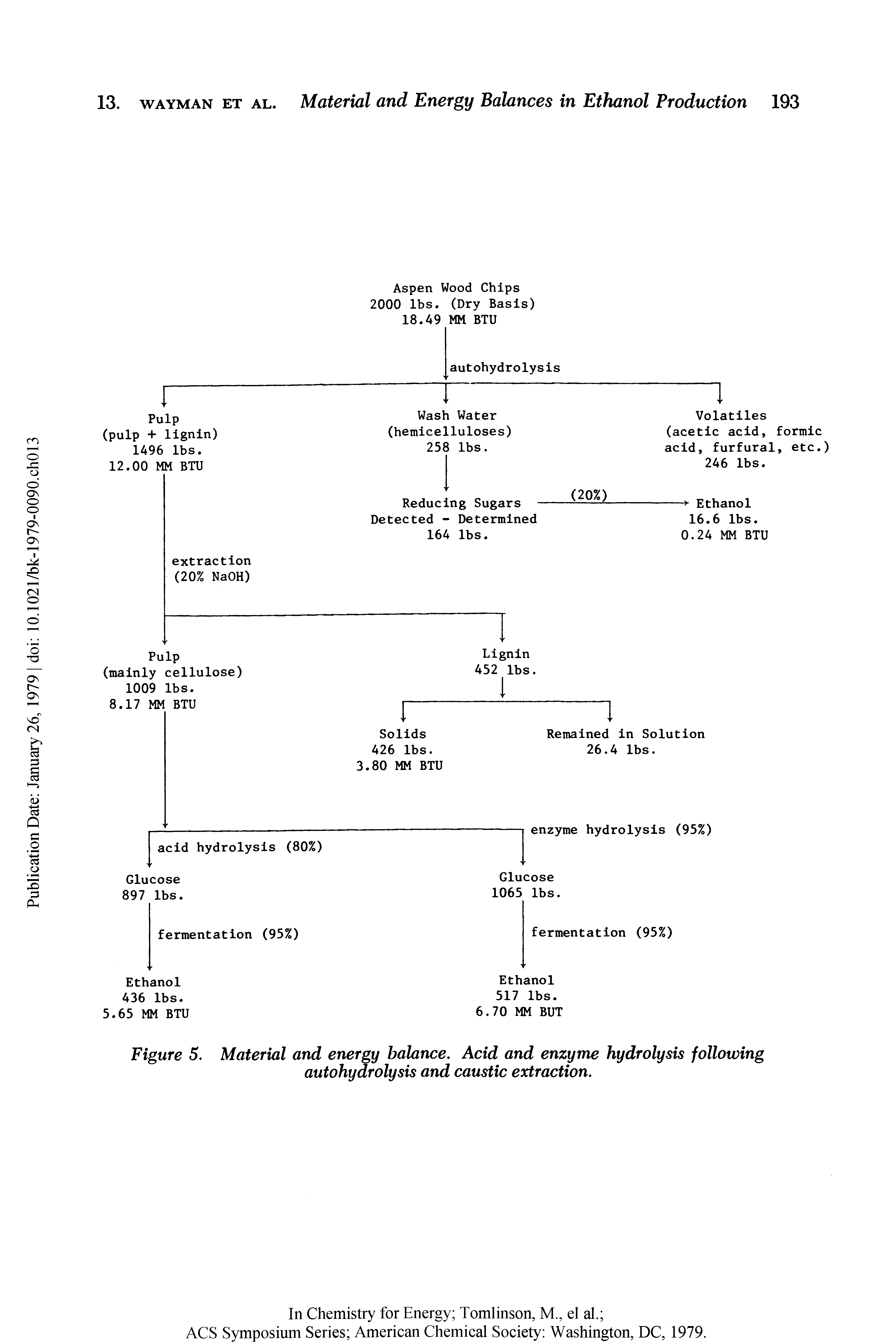 Figure 5. Material and energy balance. Acid and enzyme hydrolysis following autohydrolysis and caustic extraction.