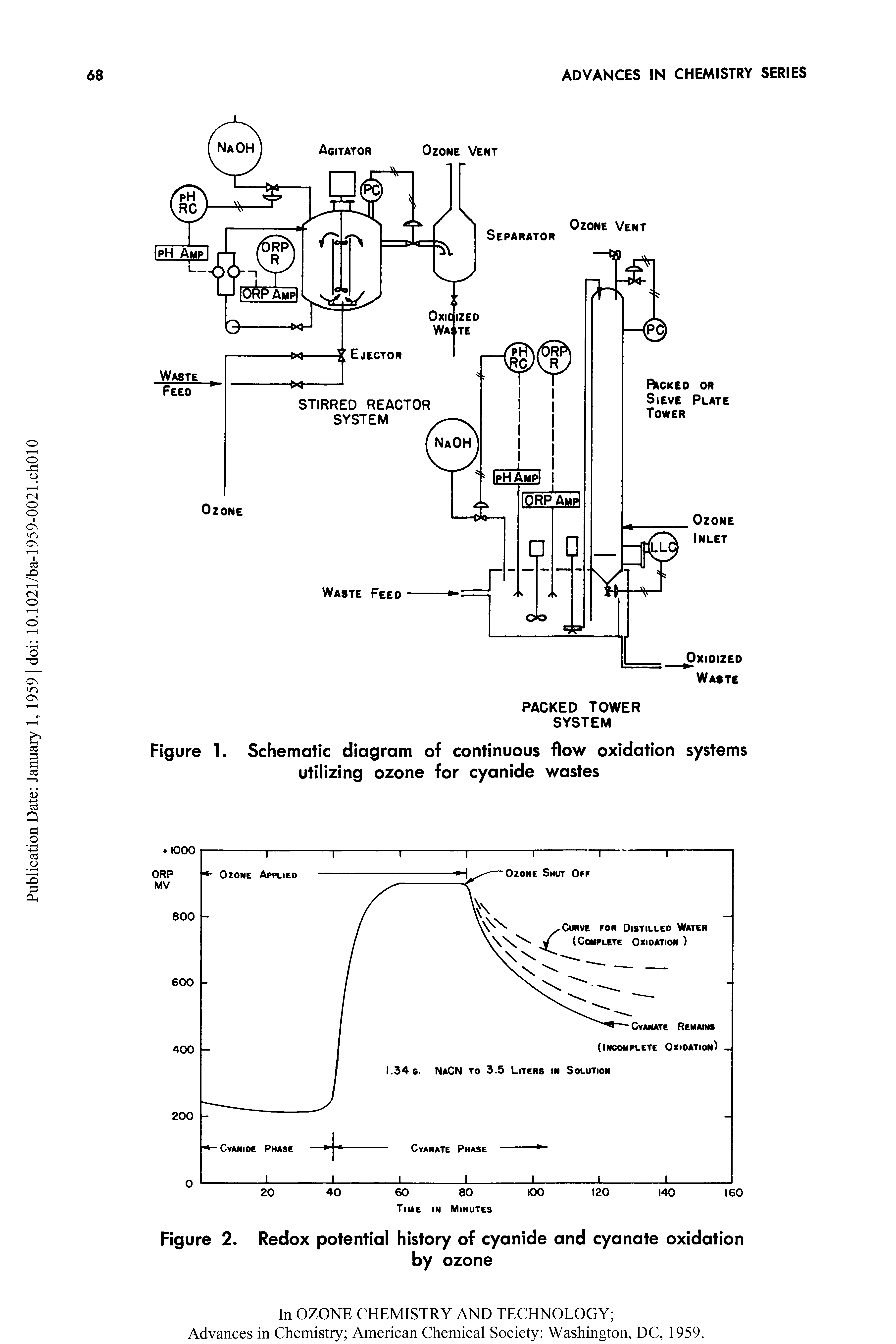 Figure 2. Redox potential history of cyanide and cyanate oxidation...