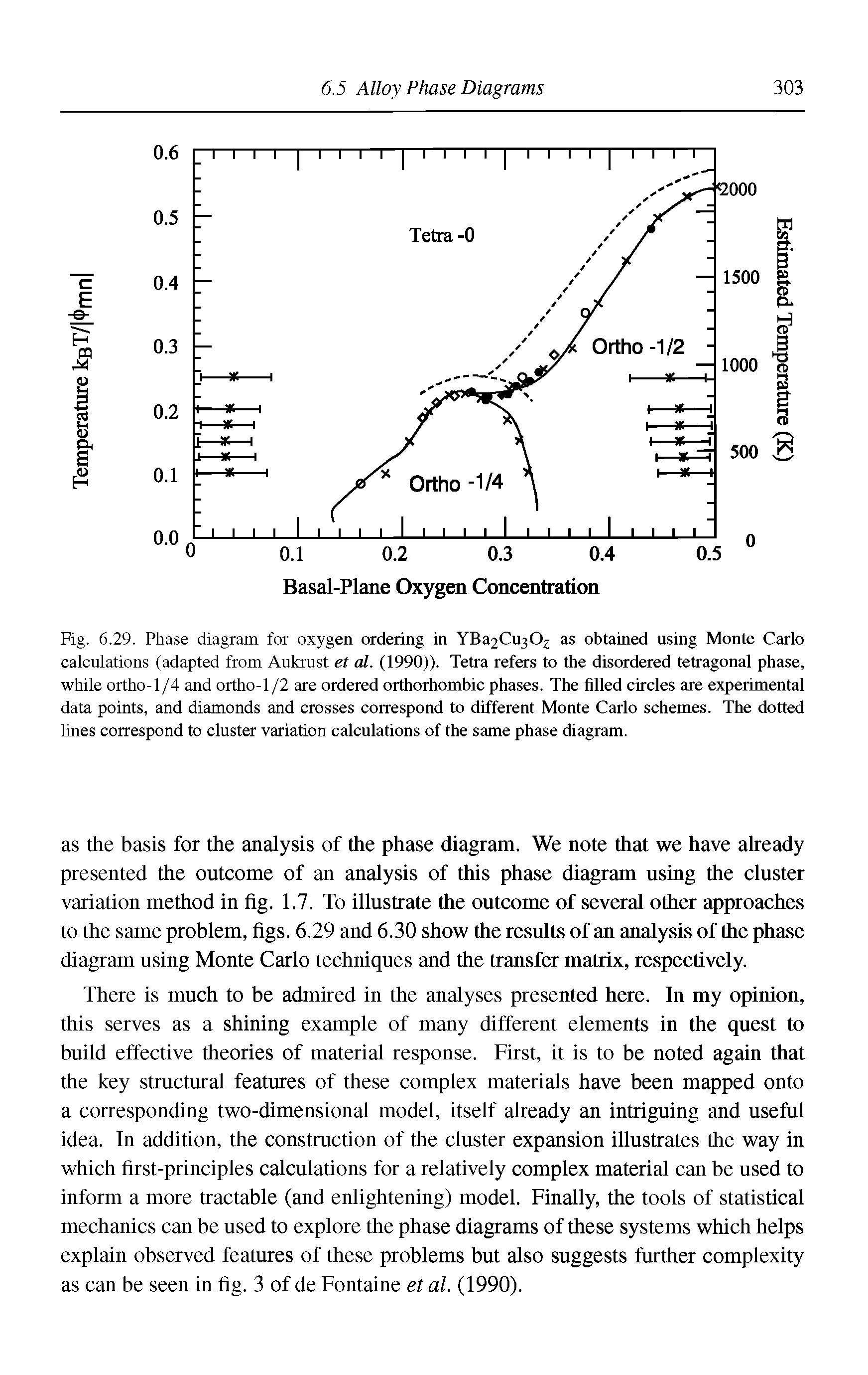 Fig. 6.29. Phase diagram for oxygen ordering in YBa2Cu30 as obtained using Monte Carlo calculations (adapted from Aukrust et al. (1990)). Tetra refers to the disordered tetragonal phase, while ortho-1/4 and ortho-1 /2 are ordered orthorhomhic phases. The filled circles are experimental data points, and diamonds and crosses correspond to different Monte Carlo schemes. The dotted lines correspond to cluster variation calculations of the same phase diagram.