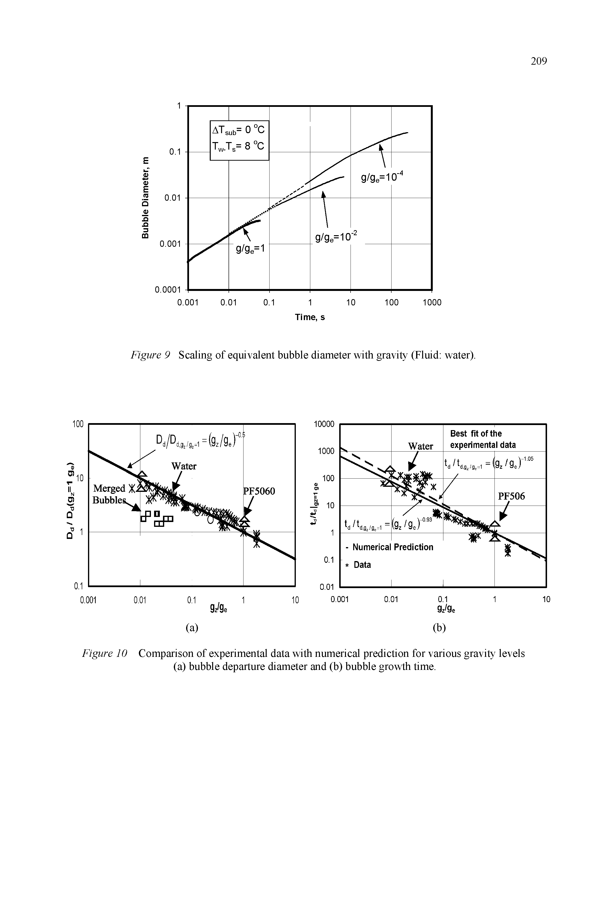 Figure 10 Comparison of experimental data with numerical prediction for various gravity levels (a) bubble departure diameter and (b) bubble growth time.