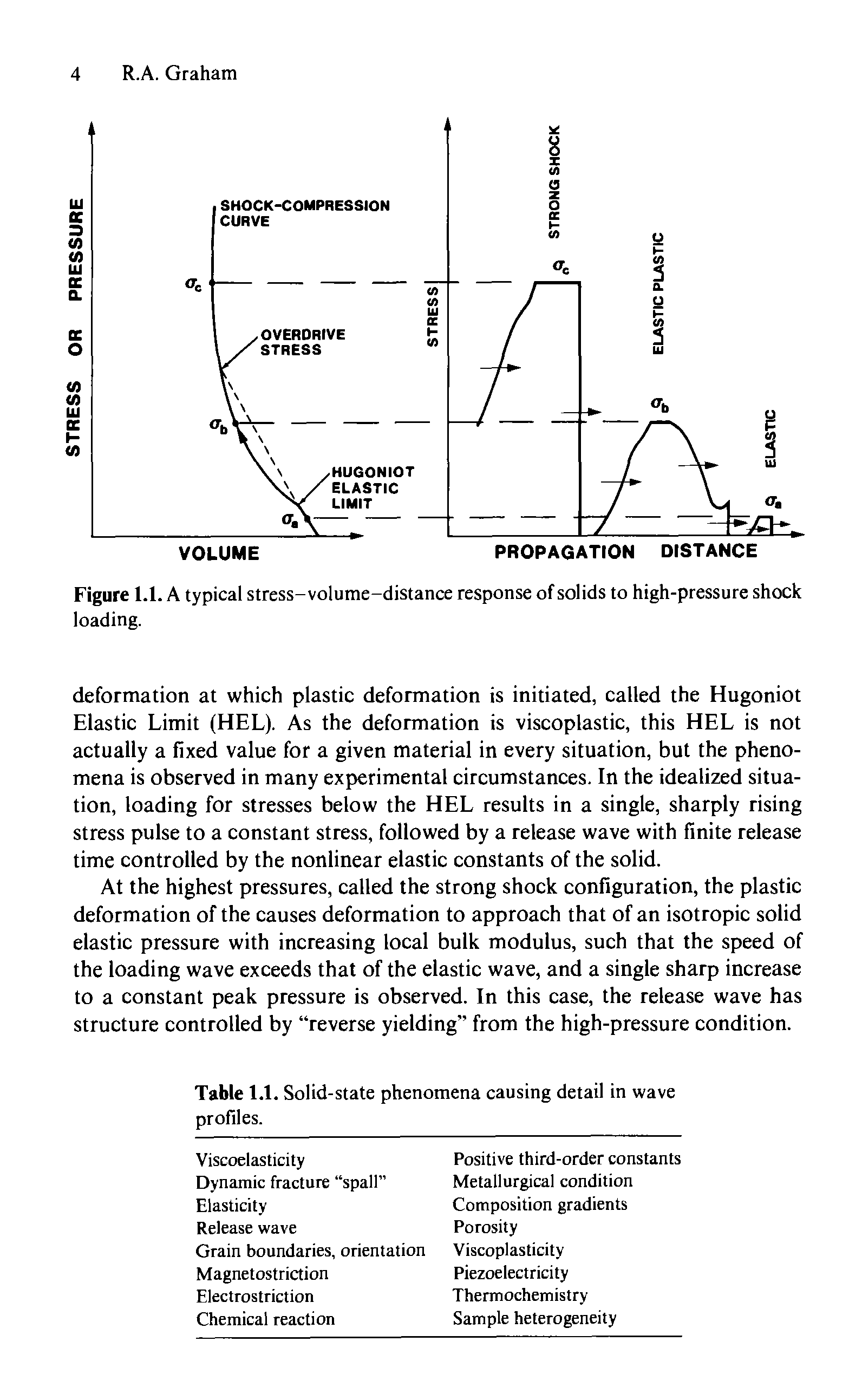 Figure 1.1. A typical stress-volume-distance response of solids to high-pressure shock loading.
