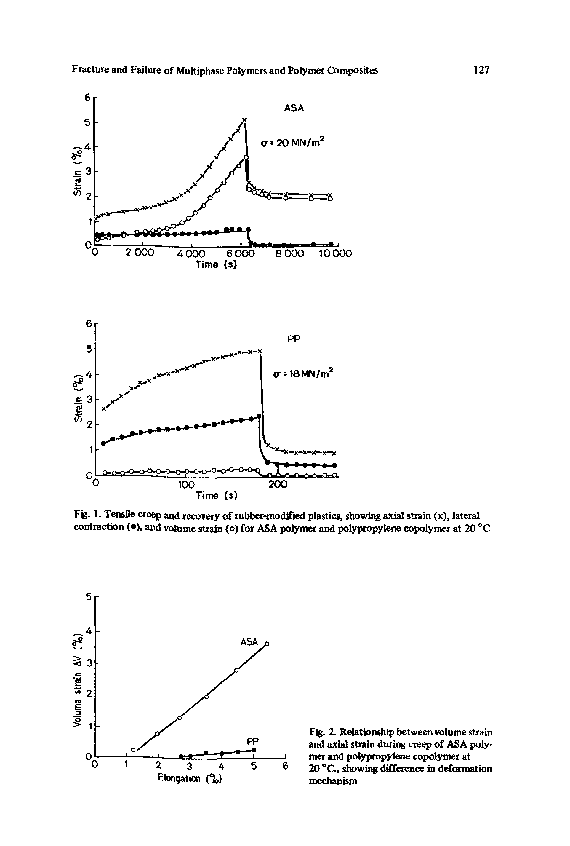 Fig. 2. Relationship between volume strain and axial strain during creep of ASA polymer and polypropylene copolymer at 20 °C., showing difference in deformation mechanism...