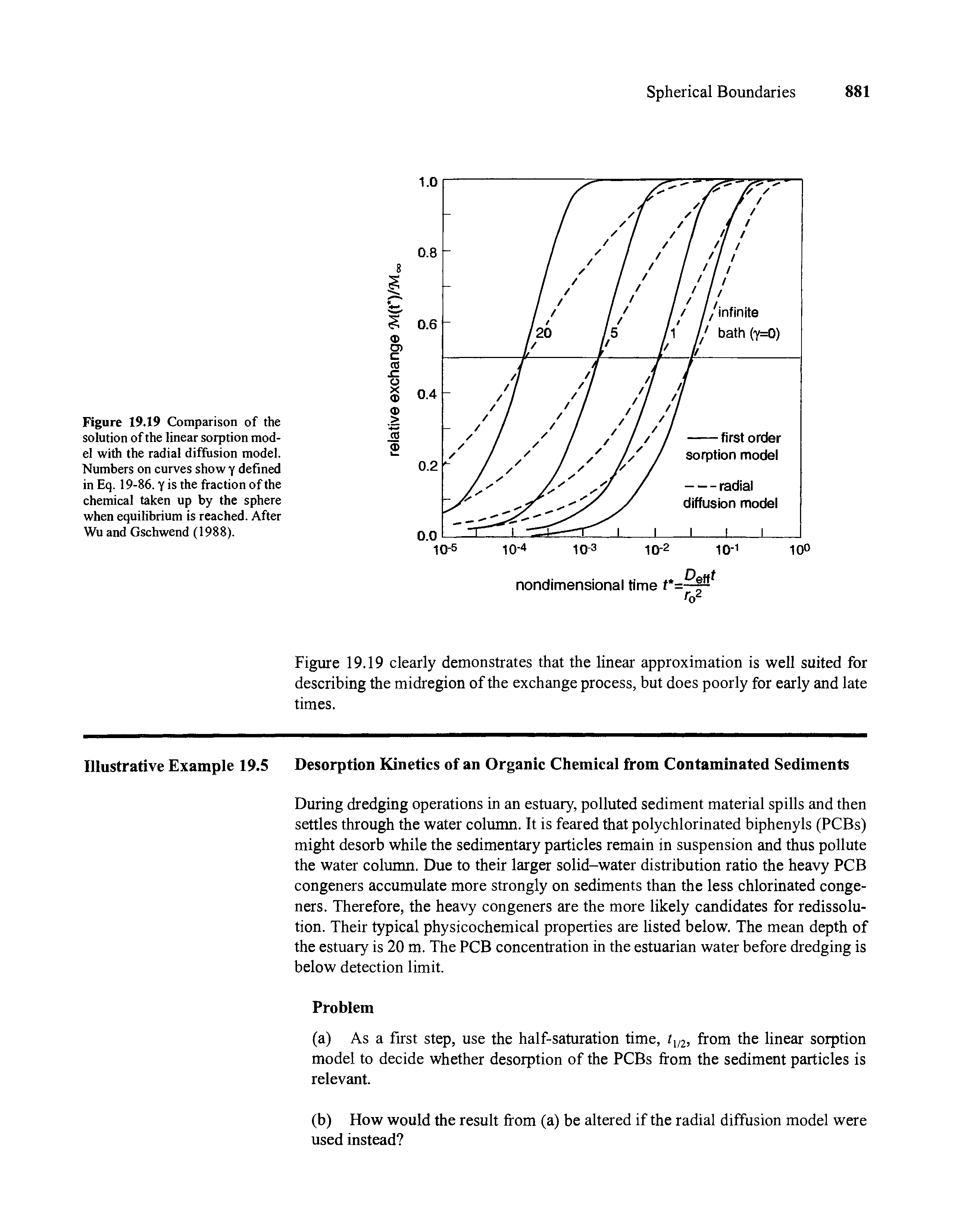 Figure 19.19 Comparison of the solution of the linear sorption model with the radial diffusion model. Numbers on curves show y defined in Eq. 19-86. Y is the fraction of the chemical taken up by the sphere when equilibrium is reached. After Wu and Gschwend (1988).