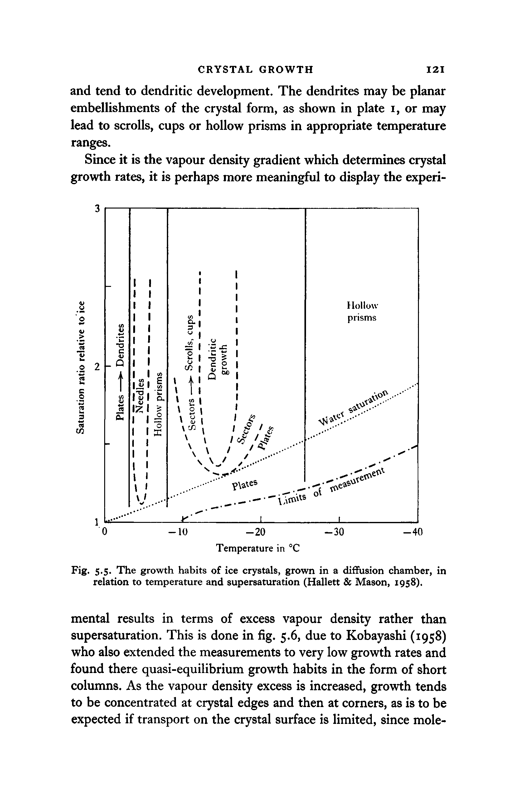 Fig. 5.5. The growth habits of ice crystals, grown in a diffusion chamber, in relation to temperature and supersaturation (Hallett Mason, 1958).