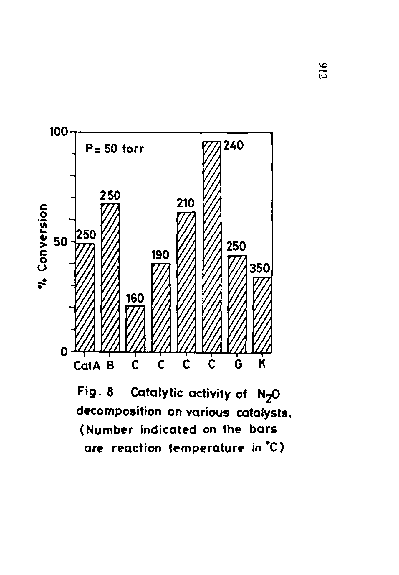 Fig. 8 Catalytic activity of N2O decomposition on various catalysts. (Number indicated on the bars are reaction temperature in C)...