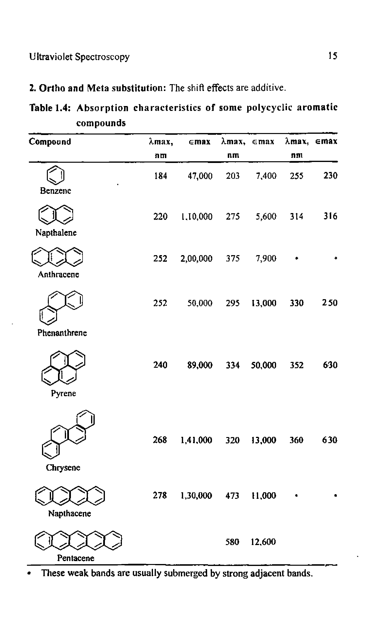 Table 1.4 Absorption characteristics of some polycyclic aromatic compounds...