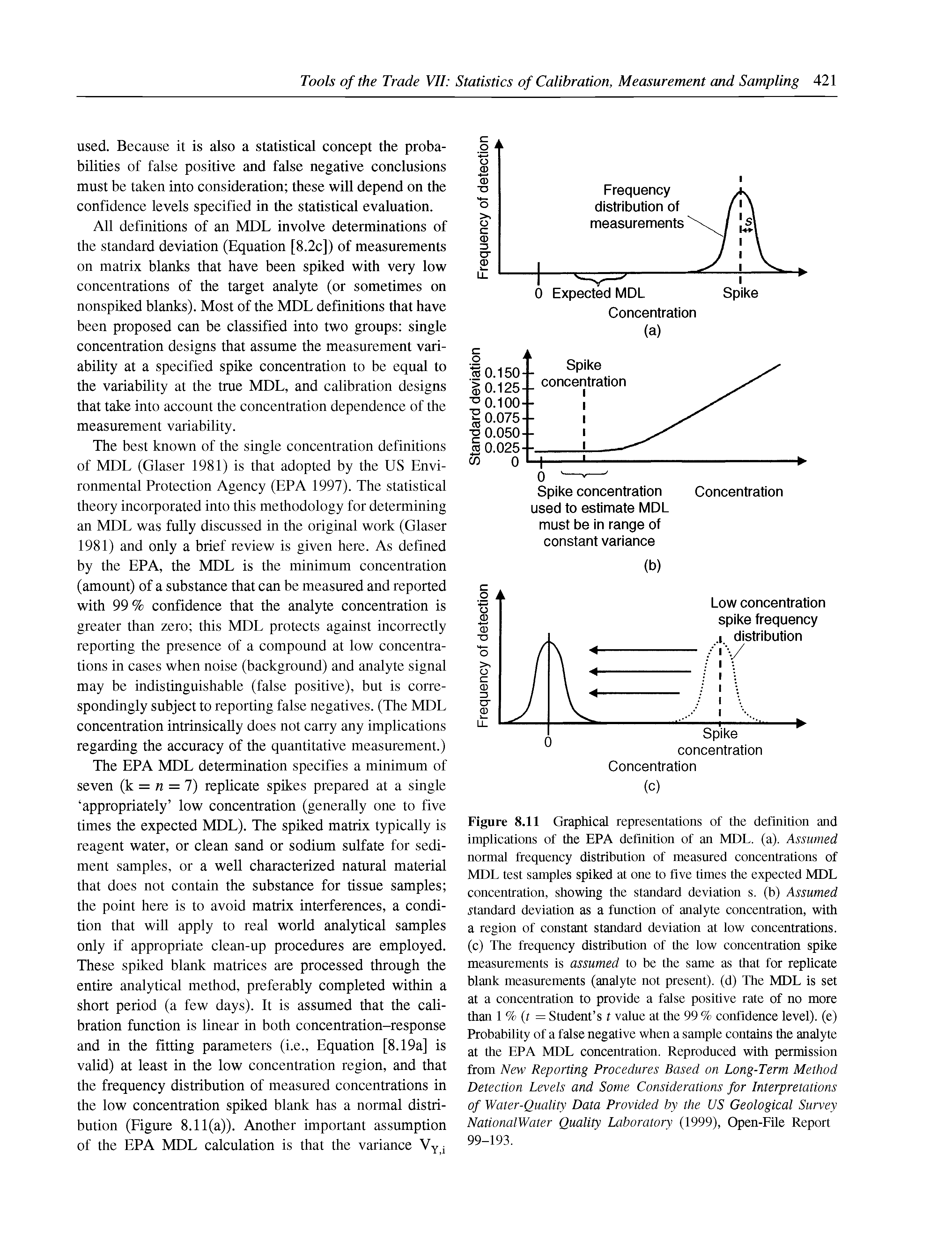 Figure 8.11 Graphical representations of the definition and implications of the EPA definition of an MDL. (a). Assumed normal frequency distribution of measured concentrations of MDL test samples spiked at one to five times the expected MDL concentration, showing the standard deviation s. (b) Assumed standard deviation as a function of analyte concentration, with a region of constant standard deviation at low concentrations, (c) The frequency distribution of the low concentration spike measurements is assumed to be the same as that for replicate blank measurements (analyte not present), (d) The MDL is set at a concentration to provide a false positive rate of no more than 1% (t = Student s t value at the 99 % confidence level), (e) Probability of a false negative when a sample contains the analyte at the EPA MDL concentration. Reproduced with permission from New Reporting Procedures Based on Long-Term Method Detection Levels and Some Considerations for Interpretations of Water-Quality Data Provided by the US Geological Survey NationalWater Quality Laboratory (1999), Open-File Report 99-193.