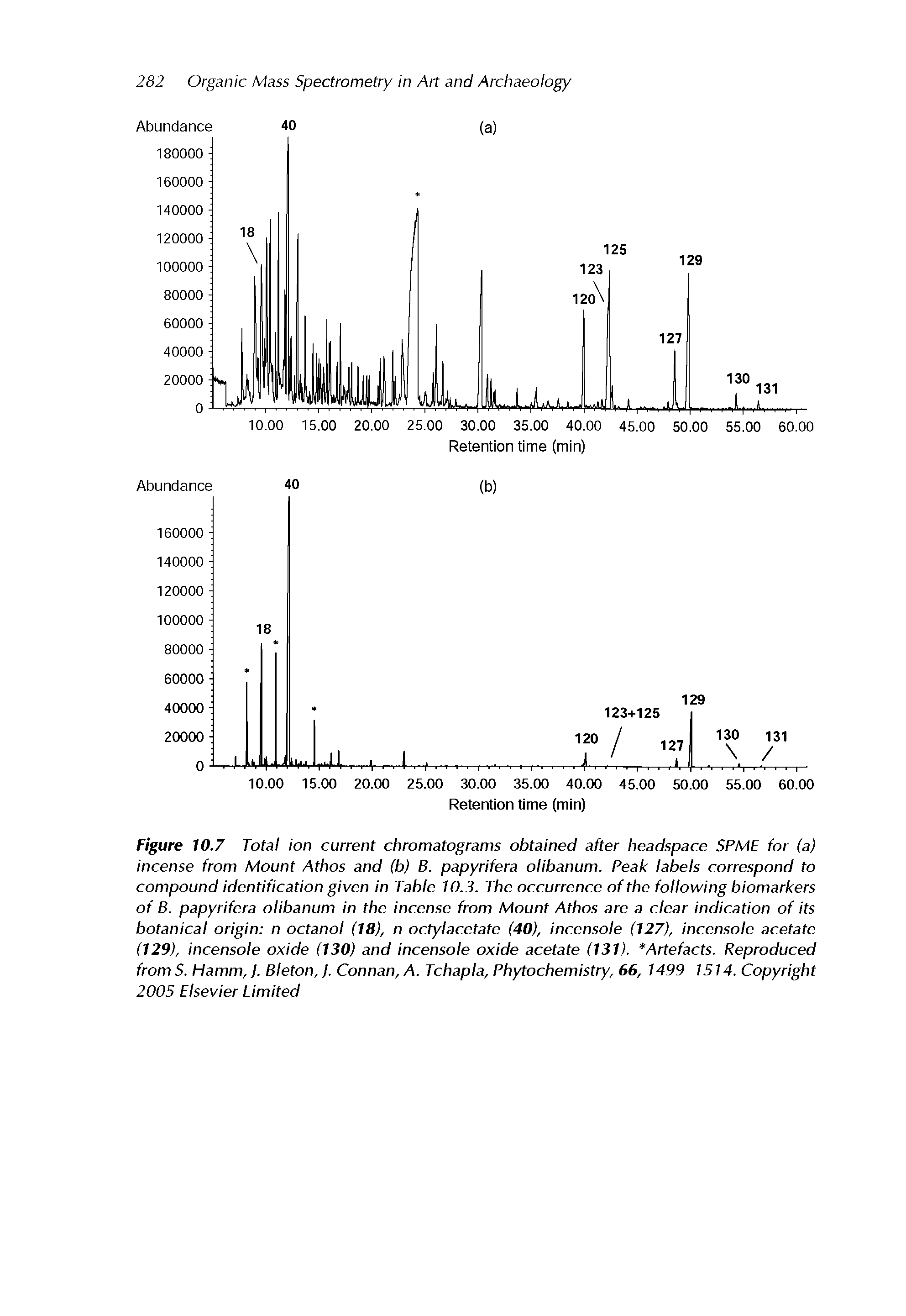 Figure 10.7 Total ion current chromatograms obtained after headspace SPME for (a) incense from Mount Athos and (b) B. papyrifera olibanum. Peak labels correspond to compound identification given in Table 10.3. The occurrence of the following biomarkers of B. papyrifera olibanum in the incense from Mount Athos are a clear indication of its botanical origin n octanol (18), n octylacetate (40), incensole (127), incensole acetate (129), incensole oxide (130) and incensole oxide acetate (131). Artefacts. Reproduced from S. Hamm, J. Bleton,). Connan, A. Tchapla, Phytochemistry, 66, 1499 1514. Copyright 2005 Elsevier Limited...