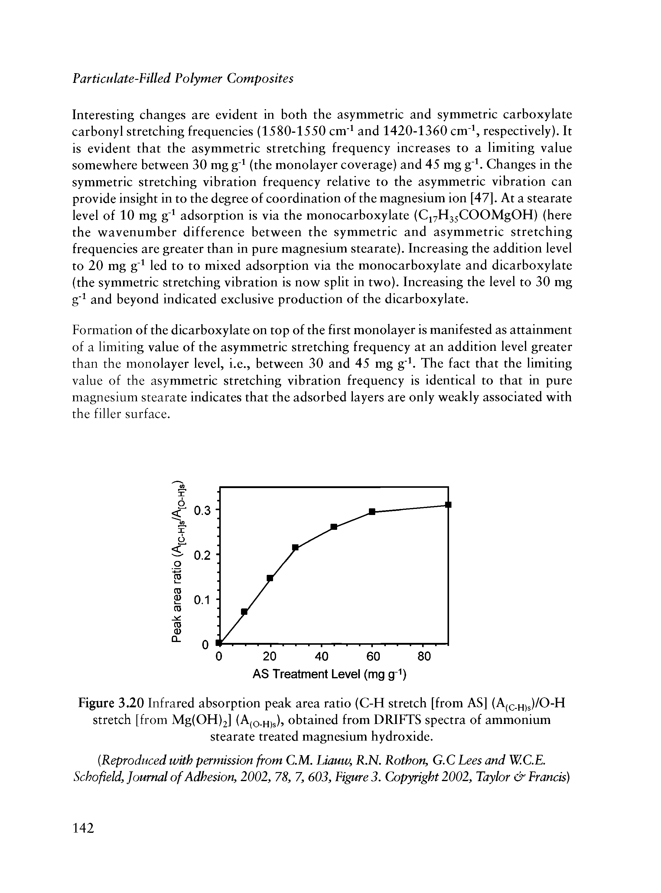 Figure 3.20 Infrared absorption peak area ratio (C-H stretch [from AS] (A(c h)s)/C) H stretch [from Mg(OH)2] ( o-h)s) obtained from DRIFTS spectra of ammonium stearate treated magnesium hydroxide.